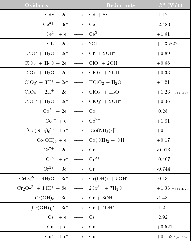  \newcolumntype{L}[1]{>{\raggedright\let\newline\\\arraybackslash\hspace{0pt}}m{#1}} \newcolumntype{C}[1]{>{\centering\let\newline\\\arraybackslash\hspace{0pt}}m{#1}} \newcolumntype{R}[1]{>{\raggedleft\let\newline\\\arraybackslash\hspace{0pt}}m{#1}}  \renewcommand{\arraystretch}{1.5} \begin{tabular}{| r c l | l |} \hline \cellcolor{lightgray} \text{\hspace{40pt}} \textcolor{white}{\textbf{Oxidants}} \text{\hspace{40pt}}  &\cellcolor{lightgray}   &\cellcolor{lightgray} \text{\hspace{30pt}} \textcolor{white}{\textbf{Reductants}} \text{\hspace{30pt}}   &\cellcolor{lightgray} \textcolor{white}{\textbf{\textit{E}\textsuperscript{o}} \textbf{(Volt)}} \\  \hline  CdS + 2e\textsuperscript{-}  & $\xrightarrow{\text{\hspace{15 pt}}}$  & Cd + S\textsuperscript{2-}  & -1.17 \\ \hline Ce\textsuperscript{3+}  + 3e\textsuperscript{-}  & $\xrightarrow{\text{\hspace{15 pt}}}$  & Ce  & -2.483 \\ \hline Ce\textsuperscript{4+}  + e\textsuperscript{-}  & $\xrightarrow{\text{\hspace{15 pt}}}$  & Ce\textsuperscript{3+}   & +1.61 \\ \hline Cl\textsubscript{2}  + 2e\textsuperscript{-}  & $\xrightarrow{\text{\hspace{15 pt}}}$  & 2Cl\textsuperscript{-}    & +1.35827 \\ \hline ClO\textsuperscript{-}  + H\textsubscript{2}O  + 2e\textsuperscript{-}  & $\xrightarrow{\text{\hspace{15 pt}}}$  & Cl\textsuperscript{-} + 2OH\textsuperscript{-}   & +0.89 \\ \hline ClO\textsubscript{2}\textsuperscript{-}  + H\textsubscript{2}O  + 2e\textsuperscript{-}  & $\xrightarrow{\text{\hspace{15 pt}}}$  & ClO\textsuperscript{-} + 2OH\textsuperscript{-}  & +0.66 \\ \hline ClO\textsubscript{3}\textsuperscript{-}  + H\textsubscript{2}O  + 2e\textsuperscript{-}  & $\xrightarrow{\text{\hspace{15 pt}}}$  & ClO\textsubscript{2}\textsuperscript{-} + 2OH\textsuperscript{-}   & +0.33 \\ \hline ClO\textsubscript{3}\textsuperscript{-}  + 3H\textsuperscript{+}  + 2e\textsuperscript{-}  & $\xrightarrow{\text{\hspace{15 pt}}}$  & HClO\textsubscript{2} + H\textsubscript{2}O  & +1.21 \\ \hline ClO\textsubscript{4}\textsuperscript{-}  + 2H\textsuperscript{+}  + 2e\textsuperscript{-}  & $\xrightarrow{\text{\hspace{15 pt}}}$  & ClO\textsubscript{3}\textsuperscript{-}  + H\textsubscript{2}O   & +1.23 \tiny{**(+1.189)} \\ \hline ClO\textsubscript{4}\textsuperscript{-}  + H\textsubscript{2}O  + 2e\textsuperscript{-}  & $\xrightarrow{\text{\hspace{15 pt}}}$  & ClO\textsubscript{3}\textsuperscript{-} + 2OH\textsuperscript{-}  & +0.36 \\ \hline Co\textsuperscript{2+}  + 2e\textsuperscript{-}  & $\xrightarrow{\text{\hspace{15 pt}}}$  & Co   & -0.28 \\ \hline Co\textsuperscript{3+}  + e\textsuperscript{-}  & $\xrightarrow{\text{\hspace{15 pt}}}$  & Co\textsuperscript{2+}   & +1.81 \\ \hline [Co(NH\textsubscript{3})\textsubscript{6}]\textsuperscript{3+} + e\textsuperscript{-}  & $\xrightarrow{\text{\hspace{15 pt}}}$  & [Co(NH\textsubscript{3})\textsubscript{6}]\textsuperscript{2+}    & +0.1 \\ \hline Co(OH)\textsubscript{3} + e\textsuperscript{-}  & $\xrightarrow{\text{\hspace{15 pt}}}$  & Co(OH)\textsubscript{2}  +  OH\textsuperscript{-}   & +0.17 \\ \hline Cr\textsuperscript{2+}  + 2e\textsuperscript{-}  & $\xrightarrow{\text{\hspace{15 pt}}}$  & Cr   & -0.913 \\ \hline Cr\textsuperscript{3+}  + e\textsuperscript{-}  & $\xrightarrow{\text{\hspace{15 pt}}}$  & Cr\textsuperscript{2+}   & -0.407 \\ \hline Cr\textsuperscript{3+}  + 3e\textsuperscript{-}  & $\xrightarrow{\text{\hspace{15 pt}}}$  & Cr   & -0.744 \\ \hline CrO\textsubscript{4}\textsuperscript{2-} + 4H\textsubscript{2}O  + 3e\textsuperscript{-}  & $\xrightarrow{\text{\hspace{15 pt}}}$  & Cr(OH)\textsubscript{3}  +  5OH\textsuperscript{-}  &   -0.13 \\ \hline Cr\textsubscript{2}O\textsubscript{7}\textsuperscript{2-} + 14H\textsuperscript{+}  + 6e\textsuperscript{-}  & $\xrightarrow{\text{\hspace{15 pt}}}$  & 2Cr\textsuperscript{3+}  +  7H\textsubscript{2}O  & +1.33 \tiny{**(+1.232)} \\ \hline Cr(OH)\textsubscript{3} + 3e\textsuperscript{-}  & $\xrightarrow{\text{\hspace{15 pt}}}$  & Cr  +  3OH\textsuperscript{-}   &  -1.48 \\ \hline [Cr(OH)\textsubscript{4}]\textsuperscript{-} + 3e\textsuperscript{-}  & $\xrightarrow{\text{\hspace{15 pt}}}$  & Cr  +  4OH\textsuperscript{-}   &  -1.2 \\ \hline Cs\textsuperscript{+}  + e\textsuperscript{-}  & $\xrightarrow{\text{\hspace{15 pt}}}$  & Cs   & -2.92 \\ \hline Cu\textsuperscript{+}  + e\textsuperscript{-}  & $\xrightarrow{\text{\hspace{15 pt}}}$  & Cu   & +0.521 \\ \hline Cu\textsuperscript{2+}  + e\textsuperscript{-}  & $\xrightarrow{\text{\hspace{15 pt}}}$  & Cu\textsuperscript{+}   & +0.153 \tiny{*(+0.16)}  \\ \hline \end{tabular} 