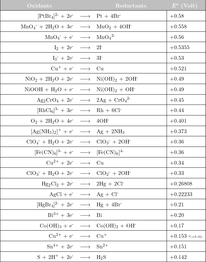  \newcolumntype{L}[1]{>{\raggedright\let\newline\\\arraybackslash\hspace{0pt}}m{#1}} \newcolumntype{C}[1]{>{\centering\let\newline\\\arraybackslash\hspace{0pt}}m{#1}} \newcolumntype{R}[1]{>{\raggedleft\let\newline\\\arraybackslash\hspace{0pt}}m{#1}}  \renewcommand{\arraystretch}{1.5} \begin{tabular}{| r c l | l |} \hline \cellcolor{lightgray} \text{\hspace{40pt}} \textcolor{white}{\textbf{Oxidants}} \text{\hspace{40pt}}  &\cellcolor{lightgray}   &\cellcolor{lightgray} \text{\hspace{30pt}} \textcolor{white}{\textbf{Reductants}} \text{\hspace{30pt}}   &\cellcolor{lightgray} \textcolor{white}{\textbf{\textit{E}\textsuperscript{o}} \textbf{(Volt)}} \\  \hline  [PtBr\textsubscript{4}]\textsuperscript{2-} + 2e\textsuperscript{-}  & $\xrightarrow{\text{\hspace{15 pt}}}$  & Pt + 4Br\textsuperscript{-}  &   +0.58 \\ \hline MnO\textsubscript{4}\textsuperscript{-}  + 2H\textsubscript{2}O  + 3e\textsuperscript{-}  & $\xrightarrow{\text{\hspace{15 pt}}}$  & MnO\textsubscript{2} + 4OH\textsuperscript{-}  &   +0.558 \\ \hline MnO\textsubscript{4}\textsuperscript{-}  + e\textsuperscript{-}  & $\xrightarrow{\text{\hspace{15 pt}}}$  & MnO\textsubscript{4}\textsuperscript{2-}  &   +0.56 \\ \hline I\textsubscript{2}  + 2e\textsuperscript{-}  & $\xrightarrow{\text{\hspace{15 pt}}}$  & 2I\textsuperscript{-}   &   +0.5355 \\ \hline I\textsubscript{3}\textsuperscript{-}  + 2e\textsuperscript{-}  & $\xrightarrow{\text{\hspace{15 pt}}}$  & 3I\textsuperscript{-}  &   +0.53 \\ \hline Cu\textsuperscript{+}  + e\textsuperscript{-}  & $\xrightarrow{\text{\hspace{15 pt}}}$  & Cu   &   +0.521 \\ \hline NiO\textsubscript{2}  + 2H\textsubscript{2}O  + 2e\textsuperscript{-}  & $\xrightarrow{\text{\hspace{15 pt}}}$  & Ni(OH)\textsubscript{2} + 2OH\textsuperscript{-}   &   +0.49 \\ \hline NiOOH  + H\textsubscript{2}O  + e\textsuperscript{-}  & $\xrightarrow{\text{\hspace{15 pt}}}$  & Ni(OH)\textsubscript{2} + OH\textsuperscript{-}  &   +0.49 \\ \hline Ag\textsubscript{2}CrO\textsubscript{4}  + 2e\textsuperscript{-}  & $\xrightarrow{\text{\hspace{15 pt}}}$  & 2Ag + CrO\textsubscript{4}\textsuperscript{2-}    &   +0.45 \\ \hline [RhCl\textsubscript{6}]\textsuperscript{3-} + 3e\textsuperscript{-}  & $\xrightarrow{\text{\hspace{15 pt}}}$  & Rh + 6Cl\textsuperscript{-}  &   +0.44 \\ \hline O\textsubscript{2}  + 2H\textsubscript{2}O  + 4e\textsuperscript{-}  & $\xrightarrow{\text{\hspace{15 pt}}}$  & 4OH\textsuperscript{-}   &   +0.401 \\ \hline [Ag(NH\textsubscript{3})\textsubscript{2}]\textsuperscript{+} + e\textsuperscript{-}  & $\xrightarrow{\text{\hspace{15 pt}}}$  & Ag + 2NH\textsubscript{3}    &   +0.373 \\ \hline ClO\textsubscript{4}\textsuperscript{-}  + H\textsubscript{2}O  + 2e\textsuperscript{-}  & $\xrightarrow{\text{\hspace{15 pt}}}$  & ClO\textsubscript{3}\textsuperscript{-} + 2OH\textsuperscript{-}  &   +0.36 \\ \hline [Fe(CN)\textsubscript{6}]\textsuperscript{3-} + e\textsuperscript{-}  & $\xrightarrow{\text{\hspace{15 pt}}}$  & [Fe(CN)\textsubscript{6}]\textsuperscript{4-}  &   +0.36 \\ \hline  Cu\textsuperscript{2+}  + 2e\textsuperscript{-}  & $\xrightarrow{\text{\hspace{15 pt}}}$  & Cu   &   +0.34 \\ \hline ClO\textsubscript{3}\textsuperscript{-}  + H\textsubscript{2}O  + 2e\textsuperscript{-}  & $\xrightarrow{\text{\hspace{15 pt}}}$  & ClO\textsubscript{2}\textsuperscript{-} + 2OH\textsuperscript{-}  &   +0.33 \\ \hline Hg\textsubscript{2}Cl\textsubscript{2}  + 2e\textsuperscript{-}  & $\xrightarrow{\text{\hspace{15 pt}}}$  & 2Hg + 2Cl\textsuperscript{-}    &   +0.26808 \\ \hline AgCl + e\textsuperscript{-}  & $\xrightarrow{\text{\hspace{15 pt}}}$  & Ag + Cl\textsuperscript{-}    &   +0.22233 \\ \hline [HgBr\textsubscript{4}]\textsuperscript{2-} + 2e\textsuperscript{-}  & $\xrightarrow{\text{\hspace{15 pt}}}$  & Hg + 4Br\textsuperscript{-}  &   +0.21 \\ \hline Bi\textsuperscript{3+}  + 3e\textsuperscript{-}  & $\xrightarrow{\text{\hspace{15 pt}}}$  & Bi   &   +0.20 \\ \hline Co(OH)\textsubscript{3} + e\textsuperscript{-}  & $\xrightarrow{\text{\hspace{15 pt}}}$  & Co(OH)\textsubscript{2}  +  OH\textsuperscript{-}   &   +0.17 \\ \hline Cu\textsuperscript{2+}  + e\textsuperscript{-}  & $\xrightarrow{\text{\hspace{15 pt}}}$  & Cu\textsuperscript{+}   &   +0.153 \tiny{*(+0.16)}\\ \hline Sn\textsuperscript{4+}  + 2e\textsuperscript{-}  & $\xrightarrow{\text{\hspace{15 pt}}}$  & Sn\textsuperscript{2+}   &   +0.151 \\ \hline S  + 2H\textsuperscript{+}  + 2e\textsuperscript{-}  & $\xrightarrow{\text{\hspace{15 pt}}}$  & H\textsubscript{2}S   &   +0.142 \\ \hline \end{tabular} 