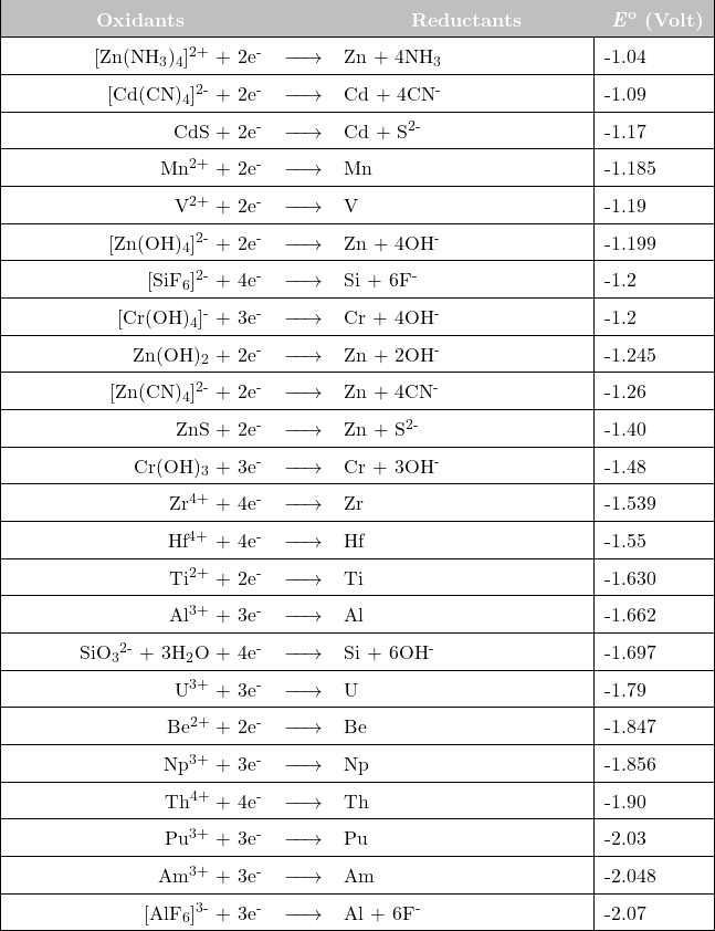  \newcolumntype{L}[1]{>{\raggedright\let\newline\\\arraybackslash\hspace{0pt}}m{#1}} \newcolumntype{C}[1]{>{\centering\let\newline\\\arraybackslash\hspace{0pt}}m{#1}} \newcolumntype{R}[1]{>{\raggedleft\let\newline\\\arraybackslash\hspace{0pt}}m{#1}}  \renewcommand{\arraystretch}{1.5} \begin{tabular}{| r c l | l |} \hline \cellcolor{lightgray} \text{\hspace{40pt}} \textcolor{white}{\textbf{Oxidants}} \text{\hspace{40pt}}  &\cellcolor{lightgray}   &\cellcolor{lightgray} \text{\hspace{30pt}} \textcolor{white}{\textbf{Reductants}} \text{\hspace{30pt}}   &\cellcolor{lightgray} \textcolor{white}{\textbf{\textit{E}\textsuperscript{o}} \textbf{(Volt)}} \\  \hline [Zn(NH\textsubscript{3})\textsubscript{4}]\textsuperscript{2+} + 2e\textsuperscript{-}  & $\xrightarrow{\text{\hspace{15 pt}}}$  & Zn + 4NH\textsubscript{3}  &   -1.04 \\ \hline [Cd(CN)\textsubscript{4}]\textsuperscript{2-} + 2e\textsuperscript{-}  & $\xrightarrow{\text{\hspace{15 pt}}}$  & Cd + 4CN\textsuperscript{-}    &   -1.09 \\ \hline CdS + 2e\textsuperscript{-}  & $\xrightarrow{\text{\hspace{15 pt}}}$  & Cd + S\textsuperscript{2-}   &   -1.17 \\ \hline Mn\textsuperscript{2+}  + 2e\textsuperscript{-}  & $\xrightarrow{\text{\hspace{15 pt}}}$  & Mn   &   -1.185 \\ \hline V\textsuperscript{2+}  + 2e\textsuperscript{-}  & $\xrightarrow{\text{\hspace{15 pt}}}$  & V   &   -1.19 \\ \hline [Zn(OH)\textsubscript{4}]\textsuperscript{2-} + 2e\textsuperscript{-}  & $\xrightarrow{\text{\hspace{15 pt}}}$  & Zn + 4OH\textsuperscript{-}  &   -1.199 \\ \hline [SiF\textsubscript{6}]\textsuperscript{2-} + 4e\textsuperscript{-}  & $\xrightarrow{\text{\hspace{15 pt}}}$  & Si + 6F\textsuperscript{-}  &   -1.2 \\ \hline [Cr(OH)\textsubscript{4}]\textsuperscript{-} + 3e\textsuperscript{-}  & $\xrightarrow{\text{\hspace{15 pt}}}$  & Cr  +  4OH\textsuperscript{-}   &    -1.2 \\ \hline Zn(OH)\textsubscript{2} + 2e\textsuperscript{-}  & $\xrightarrow{\text{\hspace{15 pt}}}$  & Zn + 2OH\textsuperscript{-}  &   -1.245 \\ \hline [Zn(CN)\textsubscript{4}]\textsuperscript{2-} + 2e\textsuperscript{-}  & $\xrightarrow{\text{\hspace{15 pt}}}$  & Zn + 4CN\textsuperscript{-}  &   -1.26 \\ \hline ZnS + 2e\textsuperscript{-}  & $\xrightarrow{\text{\hspace{15 pt}}}$  & Zn + S\textsuperscript{2-}  &   -1.40 \\ \hline Cr(OH)\textsubscript{3} + 3e\textsuperscript{-}  & $\xrightarrow{\text{\hspace{15 pt}}}$  & Cr  +  3OH\textsuperscript{-}   &    -1.48 \\ \hline Zr\textsuperscript{4+} + 4e\textsuperscript{-}  & $\xrightarrow{\text{\hspace{15 pt}}}$  & Zr  &   -1.539 \\ \hline Hf\textsuperscript{4+}   + 4e\textsuperscript{-}  & $\xrightarrow{\text{\hspace{15 pt}}}$  & Hf    &   -1.55 \\ \hline Ti\textsuperscript{2+}  + 2e\textsuperscript{-}  & $\xrightarrow{\text{\hspace{15 pt}}}$  & Ti   &   -1.630 \\ \hline Al\textsuperscript{3+}  + 3e\textsuperscript{-}  & $\xrightarrow{\text{\hspace{15 pt}}}$  & Al   &   -1.662 \\ \hline SiO\textsubscript{3}\textsuperscript{2-} + 3H\textsubscript{2}O + 4e\textsuperscript{-}  & $\xrightarrow{\text{\hspace{15 pt}}}$  & Si + 6OH\textsuperscript{-}  &   -1.697 \\ \hline U\textsuperscript{3+}  + 3e\textsuperscript{-}  & $\xrightarrow{\text{\hspace{15 pt}}}$  & U   &   -1.79 \\ \hline Be\textsuperscript{2+}  + 2e\textsuperscript{-}  & $\xrightarrow{\text{\hspace{15 pt}}}$  & Be   &   -1.847 \\ \hline Np\textsuperscript{3+}  + 3e\textsuperscript{-}  & $\xrightarrow{\text{\hspace{15 pt}}}$  & Np   &   -1.856 \\ \hline Th\textsuperscript{4+}  + 4e\textsuperscript{-}  & $\xrightarrow{\text{\hspace{15 pt}}}$  & Th   &   -1.90 \\ \hline Pu\textsuperscript{3+}  + 3e\textsuperscript{-}  & $\xrightarrow{\text{\hspace{15 pt}}}$  & Pu   &   -2.03 \\ \hline Am\textsuperscript{3+}  + 3e\textsuperscript{-}  & $\xrightarrow{\text{\hspace{15 pt}}}$  & Am   &   -2.048 \\ \hline [AlF\textsubscript{6}]\textsuperscript{3-} + 3e\textsuperscript{-}  & $\xrightarrow{\text{\hspace{15 pt}}}$  & Al + 6F\textsuperscript{-}    &   -2.07 \\ \hline \end{tabular} 