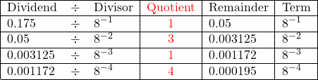   \begin{center}   \begin{tabular}{ | l  c  l | c | l | l|}     \hline      Dividend &\div &Divisor & \textcolor{red}{Quotient} & Remainder & Term\\       \hline      0.175 &\div & 8^{-1} & \textcolor{red}{1} & 0.05 & 8^{-1} \\ \hline       0.05  &\div & 8^{-2} & \textcolor{red}{3} & 0.003125 & 8^{-2} \\ \hline       0.003125  &\div & 8^{-3} & \textcolor{red}{1} & 0.001172 & 8^{-3} \\ \hline          0.001172  &\div & 8^{-4} & \textcolor{red}{4} & 0.000195& 8^{-4} \\ \hline     \end{tabular} \end{center}