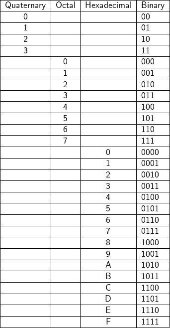   \textsf{ \begin{center}   \begin{tabular}{ | c | c | c | l | }     \hline      Quaternary & Octal & Hexadecimal & Binary\\      \hline       0& &  & 00  \\ \hline       1  & & & 01  \\ \hline       2  & &  & 10  \\ \hline       3  & &  & 11  \\      \hline             & 0 &  & 000  \\ \hline          & 1 &  & 001  \\ \hline          & 2 &  & 010  \\ \hline          & 3 &  & 011  \\ \hline          & 4 &  & 100  \\ \hline          & 5 &  & 101  \\ \hline          & 6 &  & 110  \\ \hline          & 7 &  & 111  \\ \hline          &  &  0 & 0000  \\ \hline          &  &  1 & 0001  \\ \hline          &  &  2 & 0010  \\ \hline          &  &  3 & 0011  \\ \hline          &  &  4 & 0100  \\ \hline          &  &  5 & 0101  \\ \hline          &  &  6 & 0110  \\ \hline          &  &  7 & 0111  \\ \hline          &  &  8 & 1000  \\ \hline          &  &  9 & 1001  \\ \hline          &  &  A & 1010  \\ \hline          &  &  B & 1011  \\ \hline          &  &  C & 1100  \\ \hline          &  &  D & 1101  \\ \hline          &  &  E & 1110  \\ \hline          &  &  F & 1111  \\ \hline  \end{tabular} \end{center} }