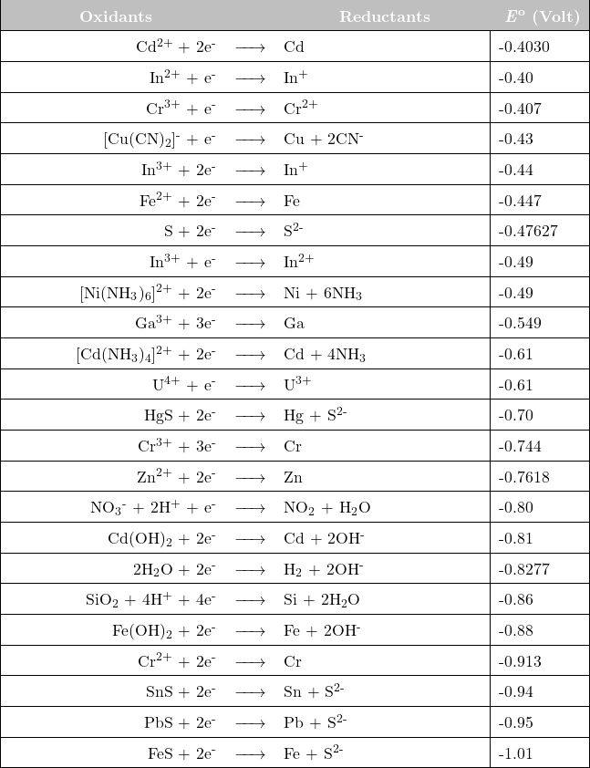  \newcolumntype{L}[1]{>{\raggedright\let\newline\\\arraybackslash\hspace{0pt}}m{#1}} \newcolumntype{C}[1]{>{\centering\let\newline\\\arraybackslash\hspace{0pt}}m{#1}} \newcolumntype{R}[1]{>{\raggedleft\let\newline\\\arraybackslash\hspace{0pt}}m{#1}}  \renewcommand{\arraystretch}{1.5} \begin{tabular}{| r c l | l |} \hline \cellcolor{lightgray} \text{\hspace{40pt}} \textcolor{white}{\textbf{Oxidants}} \text{\hspace{40pt}}  &\cellcolor{lightgray}   &\cellcolor{lightgray} \text{\hspace{30pt}} \textcolor{white}{\textbf{Reductants}} \text{\hspace{30pt}}   &\cellcolor{lightgray} \textcolor{white}{\textbf{\textit{E}\textsuperscript{o}} \textbf{(Volt)}} \\  \hline  Cd\textsuperscript{2+}  + 2e\textsuperscript{-}  & $\xrightarrow{\text{\hspace{15 pt}}}$  & Cd   &   -0.4030 \\ \hline In\textsuperscript{2+}  + e\textsuperscript{-}  & $\xrightarrow{\text{\hspace{15 pt}}}$  & In\textsuperscript{+}   &   -0.40 \\ \hline Cr\textsuperscript{3+}  + e\textsuperscript{-}  & $\xrightarrow{\text{\hspace{15 pt}}}$  & Cr\textsuperscript{2+}   &   -0.407 \\ \hline [Cu(CN)\textsubscript{2}]\textsuperscript{-} + e\textsuperscript{-}  & $\xrightarrow{\text{\hspace{15 pt}}}$  & Cu  +  2CN\textsuperscript{-}   &    -0.43 \\ \hline In\textsuperscript{3+}  + 2e\textsuperscript{-}  & $\xrightarrow{\text{\hspace{15 pt}}}$  & In\textsuperscript{+}   &   -0.44 \\ \hline Fe\textsuperscript{2+} + 2e\textsuperscript{-}  & $\xrightarrow{\text{\hspace{15 pt}}}$  & Fe  &   -0.447 \\ \hline S  + 2e\textsuperscript{-}  & $\xrightarrow{\text{\hspace{15 pt}}}$  & S\textsuperscript{2-}   &   -0.47627 \\ \hline In\textsuperscript{3+}  + e\textsuperscript{-}  & $\xrightarrow{\text{\hspace{15 pt}}}$  & In\textsuperscript{2+}   &   -0.49 \\ \hline [Ni(NH\textsubscript{3})\textsubscript{6}]\textsuperscript{2+} + 2e\textsuperscript{-}  & $\xrightarrow{\text{\hspace{15 pt}}}$  & Ni + 6NH\textsubscript{3}    &   -0.49 \\ \hline Ga\textsuperscript{3+}  + 3e\textsuperscript{-}  & $\xrightarrow{\text{\hspace{15 pt}}}$  & Ga   &   -0.549 \\ \hline [Cd(NH\textsubscript{3})\textsubscript{4}]\textsuperscript{2+} + 2e\textsuperscript{-}  & $\xrightarrow{\text{\hspace{15 pt}}}$  & Cd + 4NH\textsubscript{3}    &   -0.61 \\ \hline U\textsuperscript{4+}  + e\textsuperscript{-}  & $\xrightarrow{\text{\hspace{15 pt}}}$  & U\textsuperscript{3+}   &   -0.61 \\ \hline HgS + 2e\textsuperscript{-}  & $\xrightarrow{\text{\hspace{15 pt}}}$  & Hg + S\textsuperscript{2-}  &   -0.70 \\ \hline Cr\textsuperscript{3+}  + 3e\textsuperscript{-}  & $\xrightarrow{\text{\hspace{15 pt}}}$  & Cr   &   -0.744 \\ \hline Zn\textsuperscript{2+} + 2e\textsuperscript{-}  & $\xrightarrow{\text{\hspace{15 pt}}}$  & Zn  &   -0.7618 \\ \hline NO\textsubscript{3}\textsuperscript{-}  + 2H\textsuperscript{+}  + e\textsuperscript{-}  & $\xrightarrow{\text{\hspace{15 pt}}}$  & NO\textsubscript{2}  + H\textsubscript{2}O   &   -0.80 \\ \hline Cd(OH)\textsubscript{2}  + 2e\textsuperscript{-}  & $\xrightarrow{\text{\hspace{15 pt}}}$  & Cd + 2OH\textsuperscript{-}   &   -0.81 \\ \hline 2H\textsubscript{2}O  + 2e\textsuperscript{-}  & $\xrightarrow{\text{\hspace{15 pt}}}$  & H\textsubscript{2}  + 2OH\textsuperscript{-}   &   -0.8277 \\ \hline SiO\textsubscript{2} + 4H\textsuperscript{+} + 4e\textsuperscript{-}  & $\xrightarrow{\text{\hspace{15 pt}}}$  & Si + 2H\textsubscript{2}O  &   -0.86 \\ \hline Fe(OH)\textsubscript{2} + 2e\textsuperscript{-}  & $\xrightarrow{\text{\hspace{15 pt}}}$  & Fe  +  2OH\textsuperscript{-}   &    -0.88 \\ \hline Cr\textsuperscript{2+}  + 2e\textsuperscript{-}  & $\xrightarrow{\text{\hspace{15 pt}}}$  & Cr   &   -0.913 \\ \hline SnS + 2e\textsuperscript{-}  & $\xrightarrow{\text{\hspace{15 pt}}}$  & Sn + S\textsuperscript{2-}  &   -0.94 \\ \hline PbS + 2e\textsuperscript{-}  & $\xrightarrow{\text{\hspace{15 pt}}}$  & Pb + S\textsuperscript{2-}  &   -0.95 \\ \hline FeS + 2e\textsuperscript{-}  & $\xrightarrow{\text{\hspace{15 pt}}}$  & Fe  +  S\textsuperscript{2-}   &    -1.01 \\ \hline \end{tabular} 