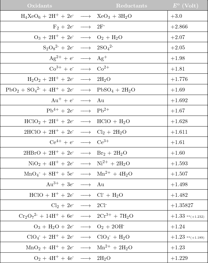  \newcolumntype{L}[1]{>{\raggedright\let\newline\\\arraybackslash\hspace{0pt}}m{#1}} \newcolumntype{C}[1]{>{\centering\let\newline\\\arraybackslash\hspace{0pt}}m{#1}} \newcolumntype{R}[1]{>{\raggedleft\let\newline\\\arraybackslash\hspace{0pt}}m{#1}}  \renewcommand{\arraystretch}{1.5} \begin{tabular}{| r c l | l |} \hline \cellcolor{lightgray} \text{\hspace{40pt}} \textcolor{white}{\textbf{Oxidants}} \text{\hspace{40pt}}  &\cellcolor{lightgray}   &\cellcolor{lightgray} \text{\hspace{30pt}} \textcolor{white}{\textbf{Reductants}} \text{\hspace{30pt}}   &\cellcolor{lightgray} \textcolor{white}{\textbf{\textit{E}\textsuperscript{o}} \textbf{(Volt)}} \\  \hline H\textsubscript{4}XeO\textsubscript{6}  + 2H\textsuperscript{+}  + 2e\textsuperscript{-}  & $\xrightarrow{\text{\hspace{15 pt}}}$  & XeO\textsubscript{3} + 3H\textsubscript{2}O   &   +3.0 \\ \hline F\textsubscript{2}  + 2e\textsuperscript{-}  & $\xrightarrow{\text{\hspace{15 pt}}}$  & 2F\textsuperscript{-}   &   +2.866 \\ \hline O\textsubscript{3}  + 2H\textsuperscript{+}  + 2e\textsuperscript{-}  & $\xrightarrow{\text{\hspace{15 pt}}}$  & O\textsubscript{2} + H\textsubscript{2}O   &   +2.07 \\ \hline S\textsubscript{2}O\textsubscript{8}\textsuperscript{2-}   + 2e\textsuperscript{-}  & $\xrightarrow{\text{\hspace{15 pt}}}$  & 2SO\textsubscript{4}\textsuperscript{2-}    &   +2.05 \\ \hline Ag\textsuperscript{2+}  + e\textsuperscript{-}  & $\xrightarrow{\text{\hspace{15 pt}}}$  & Ag\textsuperscript{+}   &   +1.98 \\ \hline Co\textsuperscript{3+}  + e\textsuperscript{-}  & $\xrightarrow{\text{\hspace{15 pt}}}$  & Co\textsuperscript{2+}   &   +1.81 \\ \hline H\textsubscript{2}O\textsubscript{2}  + 2H\textsuperscript{+}  + 2e\textsuperscript{-}  & $\xrightarrow{\text{\hspace{15 pt}}}$  & 2H\textsubscript{2}O   &   +1.776 \\ \hline PbO\textsubscript{2}  + SO\textsubscript{4}\textsuperscript{2-}  + 4H\textsuperscript{+}  + 2e\textsuperscript{-}  &  $\xrightarrow{\text{\hspace{15 pt}}}$  & PbSO\textsubscript{4}  + 2H\textsubscript{2}O   &   +1.69 \\ \hline Au\textsuperscript{+}  + e\textsuperscript{-}  & $\xrightarrow{\text{\hspace{15 pt}}}$  & Au   &   +1.692 \\ \hline Pb\textsuperscript{4+}  + 2e\textsuperscript{-}  & $\xrightarrow{\text{\hspace{15 pt}}}$  & Pb\textsuperscript{2+}    &   +1.67 \\ \hline HClO\textsubscript{2}  + 2H\textsuperscript{+}  + 2e\textsuperscript{-}  & $\xrightarrow{\text{\hspace{15 pt}}}$  & HClO + H\textsubscript{2}O   &   +1.628 \\ \hline 2HClO  + 2H\textsuperscript{+}  + 2e\textsuperscript{-}  & $\xrightarrow{\text{\hspace{15 pt}}}$  & Cl\textsubscript{2} + 2H\textsubscript{2}O   &   +1.611 \\ \hline Ce\textsuperscript{4+}  + e\textsuperscript{-}  & $\xrightarrow{\text{\hspace{15 pt}}}$  & Ce\textsuperscript{3+}   &   +1.61 \\ \hline 2HBrO  + 2H\textsuperscript{+}  + 2e\textsuperscript{-}  & $\xrightarrow{\text{\hspace{15 pt}}}$  & Br\textsubscript{2} + 2H\textsubscript{2}O   &   +1.60 \\ \hline NiO\textsubscript{2}  + 4H\textsuperscript{+}  + 2e\textsuperscript{-}  & $\xrightarrow{\text{\hspace{15 pt}}}$  & Ni\textsuperscript{2+}  + 2H\textsubscript{2}O   &   +1.593 \\ \hline MnO\textsubscript{4}\textsuperscript{-}  + 8H\textsuperscript{+}  + 5e\textsuperscript{-}  & $\xrightarrow{\text{\hspace{15 pt}}}$  & Mn\textsuperscript{2+}  + 4H\textsubscript{2}O   &   +1.507 \\ \hline Au\textsuperscript{3+}  + 3e\textsuperscript{-}  & $\xrightarrow{\text{\hspace{15 pt}}}$  & Au   &   +1.498\\ \hline HClO  + H\textsuperscript{+}  + 2e\textsuperscript{-}  & $\xrightarrow{\text{\hspace{15 pt}}}$  & Cl\textsuperscript{-} + H\textsubscript{2}O   &   +1.482 \\ \hline Cl\textsubscript{2}  + 2e\textsuperscript{-}  & $\xrightarrow{\text{\hspace{15 pt}}}$  & 2Cl\textsuperscript{-}   &   +1.35827 \\ \hline Cr\textsubscript{2}O\textsubscript{7}\textsuperscript{2-} + 14H\textsuperscript{+}  + 6e\textsuperscript{-}  & $\xrightarrow{\text{\hspace{15 pt}}}$  & 2Cr\textsuperscript{3+}  +  7H\textsubscript{2}O &   +1.33 \tiny{**(+1.232)} \\ \hline O\textsubscript{3}  + H\textsubscript{2}O  + 2e\textsuperscript{-}  & $\xrightarrow{\text{\hspace{15 pt}}}$  & O\textsubscript{2} + 2OH\textsuperscript{-}   &   +1.24 \\ \hline ClO\textsubscript{4}\textsuperscript{-}  + 2H\textsuperscript{+}  + 2e\textsuperscript{-}  & $\xrightarrow{\text{\hspace{15 pt}}}$  & ClO\textsubscript{3}\textsuperscript{-}  + H\textsubscript{2}O   &   +1.23 \tiny{**(+1.189)} \\ \hline MnO\textsubscript{2}  + 4H\textsuperscript{+}  + 2e\textsuperscript{-}  & $\xrightarrow{\text{\hspace{15 pt}}}$  & Mn\textsuperscript{2+}  + 2H\textsubscript{2}O   &   +1.23 \\ \hline O\textsubscript{2}  + 4H\textsuperscript{+}  + 4e\textsuperscript{-}  & $\xrightarrow{\text{\hspace{15 pt}}}$  & 2H\textsubscript{2}O   &   +1.229 \\ \hline  \end{tabular} 