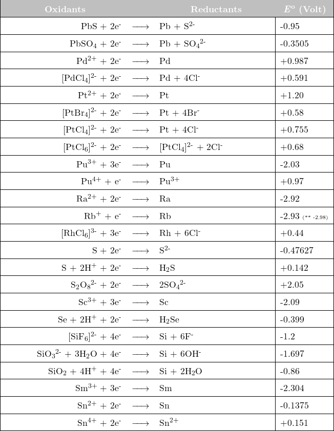  \newcolumntype{L}[1]{>{\raggedright\let\newline\\\arraybackslash\hspace{0pt}}m{#1}} \newcolumntype{C}[1]{>{\centering\let\newline\\\arraybackslash\hspace{0pt}}m{#1}} \newcolumntype{R}[1]{>{\raggedleft\let\newline\\\arraybackslash\hspace{0pt}}m{#1}}  \renewcommand{\arraystretch}{1.5} \begin{tabular}{| r c l | l |} \hline \cellcolor{lightgray} \text{\hspace{40pt}} \textcolor{white}{\textbf{Oxidants}} \text{\hspace{40pt}}  &\cellcolor{lightgray}   &\cellcolor{lightgray} \text{\hspace{30pt}} \textcolor{white}{\textbf{Reductants}} \text{\hspace{30pt}}   &\cellcolor{lightgray} \textcolor{white}{\textbf{\textit{E}\textsuperscript{o}} \textbf{(Volt)}} \\  \hline PbS + 2e\textsuperscript{-}  & $\xrightarrow{\text{\hspace{15 pt}}}$  & Pb + S\textsuperscript{2-}  & -0.95 \\ \hline PbSO\textsubscript{4}  + 2e\textsuperscript{-}  & $\xrightarrow{\text{\hspace{15 pt}}}$  & Pb + SO\textsubscript{4}\textsuperscript{2-}    &   -0.3505 \\ \hline Pd\textsuperscript{2+}  + 2e\textsuperscript{-}  & $\xrightarrow{\text{\hspace{15 pt}}}$  & Pd   &   +0.987 \\ \hline [PdCl\textsubscript{4}]\textsuperscript{2-} + 2e\textsuperscript{-}  & $\xrightarrow{\text{\hspace{15 pt}}}$  & Pd + 4Cl\textsuperscript{-}  &   +0.591 \\ \hline Pt\textsuperscript{2+}  + 2e\textsuperscript{-}  & $\xrightarrow{\text{\hspace{15 pt}}}$  & Pt   &   +1.20 \\ \hline [PtBr\textsubscript{4}]\textsuperscript{2-} + 2e\textsuperscript{-}  & $\xrightarrow{\text{\hspace{15 pt}}}$  & Pt + 4Br\textsuperscript{-}  &   +0.58 \\ \hline [PtCl\textsubscript{4}]\textsuperscript{2-} + 2e\textsuperscript{-}  & $\xrightarrow{\text{\hspace{15 pt}}}$  & Pt + 4Cl\textsuperscript{-}  &   +0.755 \\ \hline [PtCl\textsubscript{6}]\textsuperscript{2-} + 2e\textsuperscript{-}  & $\xrightarrow{\text{\hspace{15 pt}}}$  & [PtCl\textsubscript{4}]\textsuperscript{2-} + 2Cl\textsuperscript{-}  &   +0.68 \\ \hline Pu\textsuperscript{3+}  + 3e\textsuperscript{-}  & $\xrightarrow{\text{\hspace{15 pt}}}$  & Pu   &   -2.03 \\ \hline Pu\textsuperscript{4+}  + e\textsuperscript{-}  & $\xrightarrow{\text{\hspace{15 pt}}}$  & Pu\textsuperscript{3+}   &   +0.97 \\ \hline Ra\textsuperscript{2+}  + 2e\textsuperscript{-}  & $\xrightarrow{\text{\hspace{15 pt}}}$  & Ra   &   -2.92 \\ \hline Rb\textsuperscript{+}  + e\textsuperscript{-}  & $\xrightarrow{\text{\hspace{15 pt}}}$  & Rb   &   -2.93 \tiny{(** -2.98)} \\ \hline [RhCl\textsubscript{6}]\textsuperscript{3-} + 3e\textsuperscript{-}  & $\xrightarrow{\text{\hspace{15 pt}}}$  & Rh + 6Cl\textsuperscript{-}  & +0.44 \\ \hline S  + 2e\textsuperscript{-}  & $\xrightarrow{\text{\hspace{15 pt}}}$  & S\textsuperscript{2-}   &   -0.47627 \\ \hline S  + 2H\textsuperscript{+}  + 2e\textsuperscript{-}  & $\xrightarrow{\text{\hspace{15 pt}}}$  & H\textsubscript{2}S   &   +0.142 \\ \hline S\textsubscript{2}O\textsubscript{8}\textsuperscript{2-}   + 2e\textsuperscript{-}  & $\xrightarrow{\text{\hspace{15 pt}}}$  & 2SO\textsubscript{4}\textsuperscript{2-}    &   +2.05 \\ \hline Sc\textsuperscript{3+}  + 3e\textsuperscript{-}  & $\xrightarrow{\text{\hspace{15 pt}}}$  & Sc   &   -2.09 \\ \hline Se  + 2H\textsuperscript{+}  + 2e\textsuperscript{-}  & $\xrightarrow{\text{\hspace{15 pt}}}$  & H\textsubscript{2}Se   &   -0.399 \\ \hline [SiF\textsubscript{6}]\textsuperscript{2-} + 4e\textsuperscript{-}  & $\xrightarrow{\text{\hspace{15 pt}}}$  & Si + 6F\textsuperscript{-}  &   -1.2 \\ \hline SiO\textsubscript{3}\textsuperscript{2-} + 3H\textsubscript{2}O + 4e\textsuperscript{-}  & $\xrightarrow{\text{\hspace{15 pt}}}$  & Si + 6OH\textsuperscript{-}  & -1.697 \\ \hline SiO\textsubscript{2} + 4H\textsuperscript{+} + 4e\textsuperscript{-}  & $\xrightarrow{\text{\hspace{15 pt}}}$  & Si + 2H\textsubscript{2}O  &   -0.86 \\ \hline Sm\textsuperscript{3+}  + 3e\textsuperscript{-}  & $\xrightarrow{\text{\hspace{15 pt}}}$  & Sm   &   -2.304 \\ \hline Sn\textsuperscript{2+}  + 2e\textsuperscript{-}  & $\xrightarrow{\text{\hspace{15 pt}}}$  & Sn   &   -0.1375 \\ \hline Sn\textsuperscript{4+}  + 2e\textsuperscript{-}  & $\xrightarrow{\text{\hspace{15 pt}}}$  & Sn\textsuperscript{2+}   &   +0.151 \\ \hline  \end{tabular} 