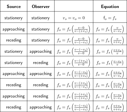  \renewcommand{\arraystretch}{2.0} \textsf{ \begin{center}   \begin{tabular}{ | c | c | c | c | }     \hline      $\textbf{Source}$ & $\textbf{Observer}$ &    & $\textbf{Equation}$\\      \hline       stationery& stationery&  $v_s = v_o = 0$& f_o = f_s \\ \hline       approaching& stationery&  $f_o = f_s\left(\frac{v - 0}{v - (+v_s)}\right)$& $f_o = f_s\left(\frac{v}{v - v_s}\right)$   \\ \hline       receding& stationery&  $f_o = f_s\left(\frac{v - 0}{v - (-v_s)}\right)$& $f_o = f_s\left(\frac{v}{v + v_s}\right)$ \\ \hline       stationery& approaching&  $f_o = f_s\left(\frac{v - (-v_o)}{v - 0}\right)$& $f_o = f_s\left(\frac{v + v_o}{v}\right)$  \\ \hline          stationery& receding&  $f_o = f_s\left(\frac{v - (+v_o)}{v - 0}\right)$& $f_o = f_s\left(\frac{v - v_o}{v}\right)$  \\ \hline       approaching& approaching&  $f_o = f_s\left(\frac{v - (-v_o)}{v - (+v_s)}\right)$& $f_o = f_s\left(\frac{v + v_o}{v - v_s}\right)$  \\ \hline       receding& receding&  $f_o = f_s\left(\frac{v - (+v_o)}{v - (-v_s)}\right)$& $f_o = f_s\left(\frac{v - v_o}{v + v_s}\right)$  \\ \hline       approaching& receding&  $f_o = f_s\left(\frac{v - (+v_o)}{v - (+v_s)}\right)$& $f_o = f_s\left(\frac{v - v_o}{v - v_s}\right)$  \\ \hline       receding& approaching&  $f_o = f_s\left(\frac{v - (-v_o)}{v - (-v_s)}\right)$& $f_o = f_s\left(\frac{v + v_o}{v + v_s}\right)$  \\ \hline  \end{tabular} \end{center} }