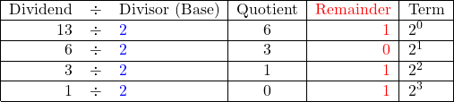   \begin{center}   \begin{tabular}{ | r  c  l | c | r | l|}     \hline      Dividend &\div &Divisor (Base) & Quotient & \textcolor{red}{Remainder} & Term\\       \hline      13 &\div & \textcolor{blue}{2} & 6 & \textcolor{red}{1} & 2^0 \\ \hline       6  &\div & \textcolor{blue}{2} & 3 & \textcolor{red}{0} & 2^1 \\ \hline       3  &\div & \textcolor{blue}{2} & 1 & \textcolor{red}{1} & 2^2 \\ \hline       1  &\div & \textcolor{blue}{2} & 0 & \textcolor{red}{1} & 2^3 \\      \hline      \end{tabular} \end{center} 