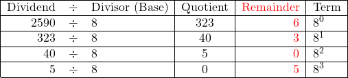   \begin{center}   \begin{tabular}{ | r  c  l | c | r | l|}     \hline      Dividend &\div &Divisor (Base) & Quotient & \textcolor{red}{Remainder} & Term\\       \hline      2590 &\div & 8 & 323 & \textcolor{red}{6} & 8^0 \\ \hline       323  &\div & 8 & 40 & \textcolor{red}{3} & 8^1 \\ \hline       40  &\div & 8 & 5 & \textcolor{red}{0} & 8^2 \\ \hline          5  &\div & 8 & 0 & \textcolor{red}{5} & 8^3 \\       \hline      \end{tabular} \end{center}