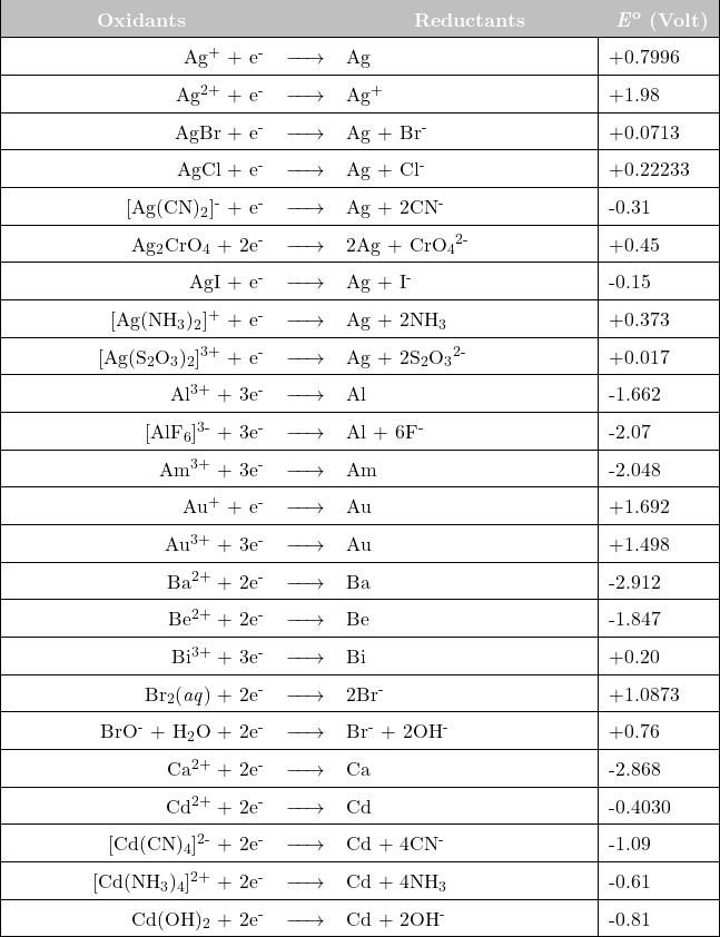  \newcolumntype{L}[1]{>{\raggedright\let\newline\\\arraybackslash\hspace{0pt}}m{#1}} \newcolumntype{C}[1]{>{\centering\let\newline\\\arraybackslash\hspace{0pt}}m{#1}} \newcolumntype{R}[1]{>{\raggedleft\let\newline\\\arraybackslash\hspace{0pt}}m{#1}}  \renewcommand{\arraystretch}{1.5} \begin{tabular}{| r c l | l |} \hline \cellcolor{lightgray} \text{\hspace{40pt}} \textcolor{white}{\textbf{Oxidants}} \text{\hspace{40pt}}  &\cellcolor{lightgray}   &\cellcolor{lightgray} \text{\hspace{30pt}} \textcolor{white}{\textbf{Reductants}} \text{\hspace{30pt}}   &\cellcolor{lightgray} \textcolor{white}{\textbf{\textit{E}\textsuperscript{o}} \textbf{(Volt)}} \\  \hline  Ag\textsuperscript{+}  + e\textsuperscript{-}  & $\xrightarrow{\text{\hspace{15 pt}}}$  & Ag   & +0.7996  \\ \hline Ag\textsuperscript{2+}  + e\textsuperscript{-}  & $\xrightarrow{\text{\hspace{15 pt}}}$  & Ag\textsuperscript{+}   & +1.98 \\ \hline AgBr + e\textsuperscript{-}  & $\xrightarrow{\text{\hspace{15 pt}}}$  & Ag + Br\textsuperscript{-}    & +0.0713 \\ \hline AgCl + e\textsuperscript{-}  & $\xrightarrow{\text{\hspace{15 pt}}}$  & Ag + Cl\textsuperscript{-}    & +0.22233 \\ \hline [Ag(CN)\textsubscript{2}]\textsuperscript{-} + e\textsuperscript{-}  & $\xrightarrow{\text{\hspace{15 pt}}}$  & Ag + 2CN\textsuperscript{-}    & -0.31 \\ \hline Ag\textsubscript{2}CrO\textsubscript{4}  + 2e\textsuperscript{-}  & $\xrightarrow{\text{\hspace{15 pt}}}$  & 2Ag + CrO\textsubscript{4}\textsuperscript{2-}   & +0.45 \\ \hline AgI  + e\textsuperscript{-}  & $\xrightarrow{\text{\hspace{15 pt}}}$  & Ag + I\textsuperscript{-}   & -0.15 \\ \hline [Ag(NH\textsubscript{3})\textsubscript{2}]\textsuperscript{+} + e\textsuperscript{-}  & $\xrightarrow{\text{\hspace{15 pt}}}$  & Ag + 2NH\textsubscript{3}    & +0.373 \\ \hline [Ag(S\textsubscript{2}O\textsubscript{3})\textsubscript{2}]\textsuperscript{3+} + e\textsuperscript{-}  & $\xrightarrow{\text{\hspace{15 pt}}}$  & Ag + 2S\textsubscript{2}O\textsubscript{3}\textsuperscript{2-}    & +0.017 \\ \hline Al\textsuperscript{3+}  + 3e\textsuperscript{-}  & $\xrightarrow{\text{\hspace{15 pt}}}$  & Al   & -1.662 \\ \hline [AlF\textsubscript{6}]\textsuperscript{3-} + 3e\textsuperscript{-}  & $\xrightarrow{\text{\hspace{15 pt}}}$  & Al + 6F\textsuperscript{-}   & -2.07 \\ \hline Am\textsuperscript{3+}  + 3e\textsuperscript{-}  & $\xrightarrow{\text{\hspace{15 pt}}}$  & Am   & -2.048 \\ \hline Au\textsuperscript{+}  + e\textsuperscript{-}  & $\xrightarrow{\text{\hspace{15 pt}}}$  & Au   & +1.692 \\ \hline Au\textsuperscript{3+}  + 3e\textsuperscript{-}  & $\xrightarrow{\text{\hspace{15 pt}}}$  & Au  & +1.498\\ \hline Ba\textsuperscript{2+}  + 2e\textsuperscript{-}  & $\xrightarrow{\text{\hspace{15 pt}}}$  & Ba   & -2.912 \\ \hline Be\textsuperscript{2+}  + 2e\textsuperscript{-}  & $\xrightarrow{\text{\hspace{15 pt}}}$  & Be   & -1.847 \\ \hline Bi\textsuperscript{3+}  + 3e\textsuperscript{-}  & $\xrightarrow{\text{\hspace{15 pt}}}$  & Bi  & +0.20 \\ \hline Br\textsubscript{2}(\textit{aq})  + 2e\textsuperscript{-}  & $\xrightarrow{\text{\hspace{15 pt}}}$  & 2Br\textsuperscript{-}    & +1.0873 \\ \hline BrO\textsuperscript{-}  + H\textsubscript{2}O  + 2e\textsuperscript{-}  & $\xrightarrow{\text{\hspace{15 pt}}}$  & Br\textsuperscript{-} + 2OH\textsuperscript{-}   & +0.76 \\ \hline Ca\textsuperscript{2+}  + 2e\textsuperscript{-}  & $\xrightarrow{\text{\hspace{15 pt}}}$  & Ca   & -2.868 \\ \hline Cd\textsuperscript{2+}  + 2e\textsuperscript{-}  & $\xrightarrow{\text{\hspace{15 pt}}}$  & Cd   & -0.4030 \\ \hline  [Cd(CN)\textsubscript{4}]\textsuperscript{2-} + 2e\textsuperscript{-}  & $\xrightarrow{\text{\hspace{15 pt}}}$  & Cd + 4CN\textsuperscript{-}    & -1.09 \\ \hline [Cd(NH\textsubscript{3})\textsubscript{4}]\textsuperscript{2+} + 2e\textsuperscript{-}  & $\xrightarrow{\text{\hspace{15 pt}}}$  & Cd + 4NH\textsubscript{3}    & -0.61 \\ \hline Cd(OH)\textsubscript{2}  + 2e\textsuperscript{-}  & $\xrightarrow{\text{\hspace{15 pt}}}$  & Cd + 2OH\textsuperscript{-}   & -0.81 \\ \hline \end{tabular} 