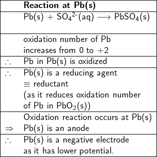   \textsf{ \begin{center}   \begin{tabular}{ | l l | }     \hline & \textbf{Reaction at Pb(s)}  \\ \hline & Pb(s) + SO$\textsubscript{4}\textsuperscript{2-}$(aq) $\longrightarrow$ PbSO\textsubscript{4}(s)  \\ & \\     \hline & oxidation number of Pb \\ & increases from 0 to +2  \\     \hline \therefore & Pb in Pb(s) is oxidized  \\     \hline \therefore& Pb(s) is a reducing agent \\ & $\equiv$ reductant   \\ & (as it reduces oxidation number  \\ & of Pb in PbO$_{2}$(s))  \\     \hline & Oxidation reaction occurs at Pb(s) \\ $\Rightarrow$ & Pb(s) is an anode  \\     \hline \therefore & Pb(s) is a negative electrode \\ &as it has lower potential. \\     \hline  \end{tabular} \end{center} }