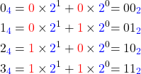   \begin{alignat*}{3} &\quad & 0_{\textcolor{blue}{4}} &= \textcolor{red}{0}\times\textcolor{blue}{2}^1 + \textcolor{red}{0} \times\textcolor{blue}{2}^0  &= 00_{\textcolor{blue}{2}}\\ & \quad & 1_{\textcolor{blue}{4}} &= \textcolor{red}{0}\times\textcolor{blue}{2}^1 + \textcolor{red}{1} \times\textcolor{blue}{2}^0  &= 01_{\textcolor{blue}{2}}\\ & \quad & 2_{\textcolor{blue}{4}} &= \textcolor{red}{1}\times\textcolor{blue}{2}^1 + \textcolor{red}{0} \times\textcolor{blue}{2}^0  &= 10_{\textcolor{blue}{2}}\\ &\quad & 3_{\textcolor{blue}{4}} &= \textcolor{red}{1}\times\textcolor{blue}{2}^1 + \textcolor{red}{1} \times\textcolor{blue}{2}^0  &= 11_{\textcolor{blue}{2}}\\ \end{align*} 