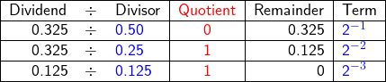   \textsf{ \begin{center}   \begin{tabular}{ | r  c  l | c | r | l|}     \hline      Dividend &\div &Divisor & \textcolor{red}{Quotient} & Remainder & Term\\       \hline      0.325 &\div & \textcolor{blue}{0.50} & \textcolor{red}{0} & 0.325 & {\textcolor{blue}{2}}^{\textcolor{blue}{-1}} \\ \hline       0.325  &\div & \textcolor{blue}{0.25} & \textcolor{red}{1} & 0.125 & {\textcolor{blue}{2}}^{\textcolor{blue}{-2}} \\ \hline       0.125  &\div & \textcolor{blue}{0.125} & \textcolor{red}{1} & 0 & {\textcolor{blue}{2}}^{\textcolor{blue}{-3}}  \\       \hline      \end{tabular} \end{center} }