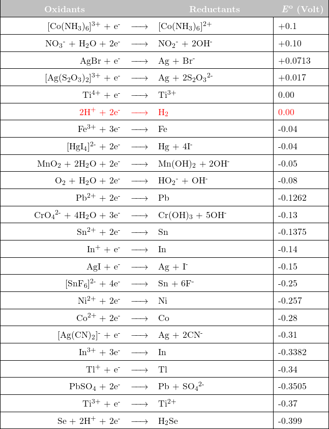  \newcolumntype{L}[1]{>{\raggedright\let\newline\\\arraybackslash\hspace{0pt}}m{#1}} \newcolumntype{C}[1]{>{\centering\let\newline\\\arraybackslash\hspace{0pt}}m{#1}} \newcolumntype{R}[1]{>{\raggedleft\let\newline\\\arraybackslash\hspace{0pt}}m{#1}}  \renewcommand{\arraystretch}{1.5} \begin{tabular}{| r c l | l |} \hline \cellcolor{lightgray} \text{\hspace{40pt}} \textcolor{white}{\textbf{Oxidants}} \text{\hspace{40pt}}  &\cellcolor{lightgray}   &\cellcolor{lightgray} \text{\hspace{30pt}} \textcolor{white}{\textbf{Reductants}} \text{\hspace{30pt}}   &\cellcolor{lightgray} \textcolor{white}{\textbf{\textit{E}\textsuperscript{o}} \textbf{(Volt)}} \\  \hline  [Co(NH\textsubscript{3})\textsubscript{6}]\textsuperscript{3+} + e\textsuperscript{-}  & $\xrightarrow{\text{\hspace{15 pt}}}$  & [Co(NH\textsubscript{3})\textsubscript{6}]\textsuperscript{2+}    &   +0.1 \\ \hline NO\textsubscript{3}\textsuperscript{-}  + H\textsubscript{2}O  + 2e\textsuperscript{-}  & $\xrightarrow{\text{\hspace{15 pt}}}$  & NO\textsubscript{2}\textsuperscript{-}  + 2OH\textsuperscript{-}   &   +0.10 \\ \hline AgBr + e\textsuperscript{-}  & $\xrightarrow{\text{\hspace{15 pt}}}$  & Ag + Br\textsuperscript{-}    &   +0.0713 \\ \hline [Ag(S\textsubscript{2}O\textsubscript{3})\textsubscript{2}]\textsuperscript{3+} + e\textsuperscript{-}  & $\xrightarrow{\text{\hspace{15 pt}}}$  & Ag + 2S\textsubscript{2}O\textsubscript{3}\textsuperscript{2-}    &   +0.017 \\ \hline Ti\textsuperscript{4+}  + e\textsuperscript{-}  & $\xrightarrow{\text{\hspace{15 pt}}}$  & Ti\textsuperscript{3+}   &   0.00 \\ \hline \textcolor{red}{2H\textsuperscript{+}  + 2e\textsuperscript{-}}  & $\textcolor{red}{\xrightarrow{\text{\hspace{15 pt}}}}$  & \textcolor{red}{H\textsubscript{2} }  &   \textcolor{red}{0.00} \\ \hline Fe\textsuperscript{3+}  + 3e\textsuperscript{-}  & $\xrightarrow{\text{\hspace{15 pt}}}$  & Fe   &   -0.04 \\ \hline [HgI\textsubscript{4}]\textsuperscript{2-} + 2e\textsuperscript{-}  & $\xrightarrow{\text{\hspace{15 pt}}}$  & Hg + 4I\textsuperscript{-}  &   -0.04 \\ \hline MnO\textsubscript{2}  + 2H\textsubscript{2}O  + 2e\textsuperscript{-}  & $\xrightarrow{\text{\hspace{15 pt}}}$  & Mn(OH)\textsubscript{2} + 2OH\textsuperscript{-}   &   -0.05 \\ \hline O\textsubscript{2}  + H\textsubscript{2}O  + 2e\textsuperscript{-}  & $\xrightarrow{\text{\hspace{15 pt}}}$  & HO\textsubscript{2}\textsuperscript{-} + OH\textsuperscript{-}   &   -0.08 \\ \hline Pb\textsuperscript{2+}  + 2e\textsuperscript{-}  & $\xrightarrow{\text{\hspace{15 pt}}}$  & Pb   &   -0.1262 \\ \hline CrO\textsubscript{4}\textsuperscript{2-} + 4H\textsubscript{2}O  + 3e\textsuperscript{-}  & $\xrightarrow{\text{\hspace{15 pt}}}$  & Cr(OH)\textsubscript{3}  +  5OH\textsuperscript{-}  &     -0.13 \\ \hline Sn\textsuperscript{2+}  + 2e\textsuperscript{-}  & $\xrightarrow{\text{\hspace{15 pt}}}$  & Sn   &   -0.1375 \\ \hline In\textsuperscript{+}  + e\textsuperscript{-}  & $\xrightarrow{\text{\hspace{15 pt}}}$  & In   &   -0.14 \\ \hline AgI  + e\textsuperscript{-}  & $\xrightarrow{\text{\hspace{15 pt}}}$  & Ag + I\textsuperscript{-}   &   -0.15 \\ \hline [SnF\textsubscript{6}]\textsuperscript{2-} + 4e\textsuperscript{-}  & $\xrightarrow{\text{\hspace{15 pt}}}$  & Sn + 6F\textsuperscript{-}  &   -0.25 \\ \hline Ni\textsuperscript{2+}  + 2e\textsuperscript{-}  & $\xrightarrow{\text{\hspace{15 pt}}}$  & Ni   &   -0.257 \\ \hline Co\textsuperscript{2+}  + 2e\textsuperscript{-}  & $\xrightarrow{\text{\hspace{15 pt}}}$  & Co   &   -0.28 \\ \hline [Ag(CN)\textsubscript{2}]\textsuperscript{-} + e\textsuperscript{-}  & $\xrightarrow{\text{\hspace{15 pt}}}$  & Ag + 2CN\textsuperscript{-}    &   -0.31 \\ \hline In\textsuperscript{3+}  + 3e\textsuperscript{-}  & $\xrightarrow{\text{\hspace{15 pt}}}$  & In   &   -0.3382 \\ \hline Tl\textsuperscript{+}  + e\textsuperscript{-}  & $\xrightarrow{\text{\hspace{15 pt}}}$  & Tl   &   -0.34 \\ \hline PbSO\textsubscript{4}  + 2e\textsuperscript{-}  & $\xrightarrow{\text{\hspace{15 pt}}}$  & Pb + SO\textsubscript{4}\textsuperscript{2-}    &   -0.3505 \\ \hline Ti\textsuperscript{3+}  + e\textsuperscript{-}  & $\xrightarrow{\text{\hspace{15 pt}}}$  & Ti\textsuperscript{2+}   &   -0.37 \\ \hline Se  + 2H\textsuperscript{+}  + 2e\textsuperscript{-}  & $\xrightarrow{\text{\hspace{15 pt}}}$  & H\textsubscript{2}Se   &   -0.399 \\ \hline \end{tabular} 