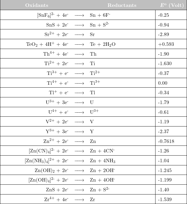  \newcolumntype{L}[1]{>{\raggedright\let\newline\\\arraybackslash\hspace{0pt}}m{#1}} \newcolumntype{C}[1]{>{\centering\let\newline\\\arraybackslash\hspace{0pt}}m{#1}} \newcolumntype{R}[1]{>{\raggedleft\let\newline\\\arraybackslash\hspace{0pt}}m{#1}}  \renewcommand{\arraystretch}{1.5} \begin{tabular}{| r c l | l |} \hline \cellcolor{lightgray} \text{\hspace{40pt}} \textcolor{white}{\textbf{Oxidants}} \text{\hspace{40pt}}  &\cellcolor{lightgray}   &\cellcolor{lightgray} \text{\hspace{30pt}} \textcolor{white}{\textbf{Reductants}} \text{\hspace{30pt}}   &\cellcolor{lightgray} \textcolor{white}{\textbf{\textit{E}\textsuperscript{o}} \textbf{(Volt)}} \\  \hline [SnF\textsubscript{6}]\textsuperscript{2-} + 4e\textsuperscript{-}  & $\xrightarrow{\text{\hspace{15 pt}}}$  & Sn + 6F\textsuperscript{-}  &   -0.25 \\ \hline SnS + 2e\textsuperscript{-}  & $\xrightarrow{\text{\hspace{15 pt}}}$  & Sn + S\textsuperscript{2-}  & -0.94 \\ \hline Sr\textsuperscript{2+}  + 2e\textsuperscript{-}  & $\xrightarrow{\text{\hspace{15 pt}}}$  & Sr   & -2.89 \\ \hline TeO\textsubscript{2} + 4H\textsuperscript{+} + 4e\textsuperscript{-}  & $\xrightarrow{\text{\hspace{15 pt}}}$  & Te + 2H\textsubscript{2}O  &   +0.593 \\ \hline Th\textsuperscript{4+}  + 4e\textsuperscript{-}  & $\xrightarrow{\text{\hspace{15 pt}}}$  & Th   &   -1.90 \\ \hline Ti\textsuperscript{2+}  + 2e\textsuperscript{-}  & $\xrightarrow{\text{\hspace{15 pt}}}$  & Ti   & -1.630 \\ \hline Ti\textsuperscript{3+}  + e\textsuperscript{-}  & $\xrightarrow{\text{\hspace{15 pt}}}$  & Ti\textsuperscript{2+}   &   -0.37 \\ \hline Ti\textsuperscript{4+}  + e\textsuperscript{-}  & $\xrightarrow{\text{\hspace{15 pt}}}$  & Ti\textsuperscript{3+}   &   0.00 \\ \hline Tl\textsuperscript{+}  + e\textsuperscript{-}  & $\xrightarrow{\text{\hspace{15 pt}}}$  & Tl   &   -0.34 \\ \hline U\textsuperscript{3+}  + 3e\textsuperscript{-}  & $\xrightarrow{\text{\hspace{15 pt}}}$  & U   & -1.79 \\ \hline U\textsuperscript{4+}  + e\textsuperscript{-}  & $\xrightarrow{\text{\hspace{15 pt}}}$  & U\textsuperscript{3+}   &   -0.61 \\ \hline V\textsuperscript{2+}  + 2e\textsuperscript{-}  & $\xrightarrow{\text{\hspace{15 pt}}}$  & V   &   -1.19 \\ \hline Y\textsuperscript{3+}  + 3e\textsuperscript{-}  & $\xrightarrow{\text{\hspace{15 pt}}}$  & Y   &   -2.37 \\ \hline Zn\textsuperscript{2+} + 2e\textsuperscript{-}  & $\xrightarrow{\text{\hspace{15 pt}}}$  & Zn  & -0.7618 \\ \hline [Zn(CN)\textsubscript{4}]\textsuperscript{2-} + 2e\textsuperscript{-}  & $\xrightarrow{\text{\hspace{15 pt}}}$  & Zn + 4CN\textsuperscript{-}  &   -1.26 \\ \hline [Zn(NH\textsubscript{3})\textsubscript{4}]\textsuperscript{2+} + 2e\textsuperscript{-}  & $\xrightarrow{\text{\hspace{15 pt}}}$  & Zn + 4NH\textsubscript{3}  &   -1.04 \\ \hline Zn(OH)\textsubscript{2} + 2e\textsuperscript{-}  & $\xrightarrow{\text{\hspace{15 pt}}}$  & Zn + 2OH\textsuperscript{-}  &   -1.245 \\ \hline [Zn(OH)\textsubscript{4}]\textsuperscript{2-} + 2e\textsuperscript{-}  & $\xrightarrow{\text{\hspace{15 pt}}}$  & Zn + 4OH\textsuperscript{-}  &   -1.199 \\ \hline ZnS + 2e\textsuperscript{-}  & $\xrightarrow{\text{\hspace{15 pt}}}$  & Zn + S\textsuperscript{2-}  &   -1.40 \\ \hline Zr\textsuperscript{4+} + 4e\textsuperscript{-}  & $\xrightarrow{\text{\hspace{15 pt}}}$  & Zr  & -1.539 \\ \hline  \end{tabular} 