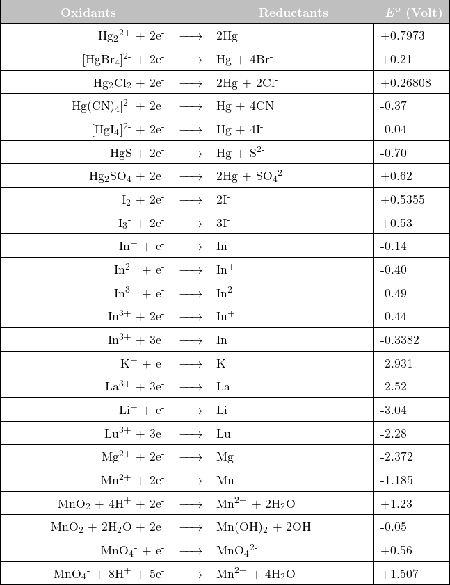  \newcolumntype{L}[1]{>{\raggedright\let\newline\\\arraybackslash\hspace{0pt}}m{#1}} \newcolumntype{C}[1]{>{\centering\let\newline\\\arraybackslash\hspace{0pt}}m{#1}} \newcolumntype{R}[1]{>{\raggedleft\let\newline\\\arraybackslash\hspace{0pt}}m{#1}}  \renewcommand{\arraystretch}{1.5} \begin{tabular}{| r c l | l |} \hline \cellcolor{lightgray} \text{\hspace{40pt}} \textcolor{white}{\textbf{Oxidants}} \text{\hspace{40pt}}  &\cellcolor{lightgray}   &\cellcolor{lightgray} \text{\hspace{30pt}} \textcolor{white}{\textbf{Reductants}} \text{\hspace{30pt}}   &\cellcolor{lightgray} \textcolor{white}{\textbf{\textit{E}\textsuperscript{o}} \textbf{(Volt)}} \\  \hline  Hg\textsubscript{2}\textsuperscript{2+}   + 2e\textsuperscript{-}  & $\xrightarrow{\text{\hspace{15 pt}}}$  & 2Hg    & +0.7973 \\ \hline [HgBr\textsubscript{4}]\textsuperscript{2-} + 2e\textsuperscript{-}  & $\xrightarrow{\text{\hspace{15 pt}}}$  & Hg + 4Br\textsuperscript{-}  &   +0.21 \\ \hline Hg\textsubscript{2}Cl\textsubscript{2}  + 2e\textsuperscript{-}  & $\xrightarrow{\text{\hspace{15 pt}}}$  & 2Hg + 2Cl\textsuperscript{-}    &   +0.26808 \\ \hline [Hg(CN)\textsubscript{4}]\textsuperscript{2-} + 2e\textsuperscript{-}  & $\xrightarrow{\text{\hspace{15 pt}}}$  & Hg + 4CN\textsuperscript{-}  &   -0.37 \\ \hline [HgI\textsubscript{4}]\textsuperscript{2-} + 2e\textsuperscript{-}  & $\xrightarrow{\text{\hspace{15 pt}}}$  & Hg + 4I\textsuperscript{-}  & -0.04 \\ \hline HgS + 2e\textsuperscript{-}  & $\xrightarrow{\text{\hspace{15 pt}}}$  & Hg + S\textsuperscript{2-}  &   -0.70 \\ \hline Hg\textsubscript{2}SO\textsubscript{4}  + 2e\textsuperscript{-}  & $\xrightarrow{\text{\hspace{15 pt}}}$  & 2Hg + SO\textsubscript{4}\textsuperscript{2-}    &   +0.62 \\ \hline I\textsubscript{2}  + 2e\textsuperscript{-}  & $\xrightarrow{\text{\hspace{15 pt}}}$  & 2I\textsuperscript{-}   & +0.5355 \\ \hline I\textsubscript{3}\textsuperscript{-}  + 2e\textsuperscript{-}  & $\xrightarrow{\text{\hspace{15 pt}}}$  & 3I\textsuperscript{-}  &   +0.53 \\ \hline In\textsuperscript{+}  + e\textsuperscript{-}  & $\xrightarrow{\text{\hspace{15 pt}}}$  & In   & -0.14 \\ \hline In\textsuperscript{2+}  + e\textsuperscript{-}  & $\xrightarrow{\text{\hspace{15 pt}}}$  & In\textsuperscript{+}   &   -0.40 \\ \hline In\textsuperscript{3+}  + e\textsuperscript{-}  & $\xrightarrow{\text{\hspace{15 pt}}}$  & In\textsuperscript{2+}   &   -0.49 \\ \hline In\textsuperscript{3+}  + 2e\textsuperscript{-}  & $\xrightarrow{\text{\hspace{15 pt}}}$  & In\textsuperscript{+}   &   -0.44 \\ \hline In\textsuperscript{3+}  + 3e\textsuperscript{-}  & $\xrightarrow{\text{\hspace{15 pt}}}$  & In   &   -0.3382 \\ \hline K\textsuperscript{+}  + e\textsuperscript{-}  & $\xrightarrow{\text{\hspace{15 pt}}}$  & K   &   -2.931 \\ \hline La\textsuperscript{3+}  + 3e\textsuperscript{-}  & $\xrightarrow{\text{\hspace{15 pt}}}$  & La   &   -2.52 \\ \hline Li\textsuperscript{+}  + e\textsuperscript{-}  & $\xrightarrow{\text{\hspace{15 pt}}}$  & Li   &   -3.04 \\ \hline Lu\textsuperscript{3+}  + 3e\textsuperscript{-}  & $\xrightarrow{\text{\hspace{15 pt}}}$  & Lu   &   -2.28 \\ \hline Mg\textsuperscript{2+}  + 2e\textsuperscript{-}  & $\xrightarrow{\text{\hspace{15 pt}}}$  & Mg   &   -2.372 \\ \hline Mn\textsuperscript{2+}  + 2e\textsuperscript{-}  & $\xrightarrow{\text{\hspace{15 pt}}}$  & Mn   &   -1.185 \\ \hline MnO\textsubscript{2}  + 4H\textsuperscript{+}  + 2e\textsuperscript{-}  & $\xrightarrow{\text{\hspace{15 pt}}}$  & Mn\textsuperscript{2+}  + 2H\textsubscript{2}O   &   +1.23 \\ \hline MnO\textsubscript{2}  + 2H\textsubscript{2}O  + 2e\textsuperscript{-}  & $\xrightarrow{\text{\hspace{15 pt}}}$  & Mn(OH)\textsubscript{2} + 2OH\textsuperscript{-}   &   -0.05 \\ \hline MnO\textsubscript{4}\textsuperscript{-}  + e\textsuperscript{-}  & $\xrightarrow{\text{\hspace{15 pt}}}$  & MnO\textsubscript{4}\textsuperscript{2-}  &   +0.56 \\ \hline MnO\textsubscript{4}\textsuperscript{-}  + 8H\textsuperscript{+}  + 5e\textsuperscript{-}  & $\xrightarrow{\text{\hspace{15 pt}}}$  & Mn\textsuperscript{2+}  + 4H\textsubscript{2}O   &   +1.507 \\ \hline \end{tabular} 