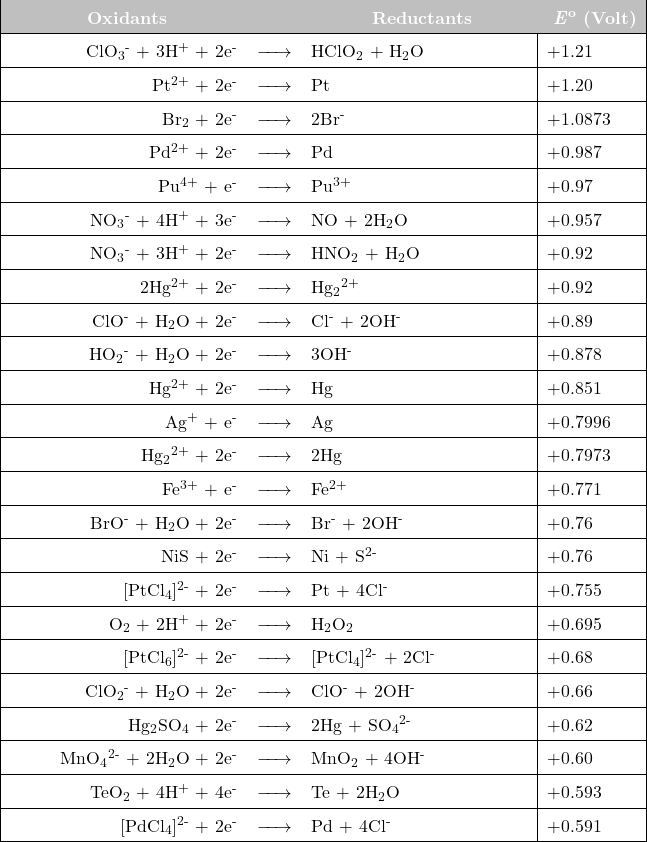  \newcolumntype{L}[1]{>{\raggedright\let\newline\\\arraybackslash\hspace{0pt}}m{#1}} \newcolumntype{C}[1]{>{\centering\let\newline\\\arraybackslash\hspace{0pt}}m{#1}} \newcolumntype{R}[1]{>{\raggedleft\let\newline\\\arraybackslash\hspace{0pt}}m{#1}}  \renewcommand{\arraystretch}{1.5} \begin{tabular}{| r c l | l |} \hline \cellcolor{lightgray} \text{\hspace{40pt}} \textcolor{white}{\textbf{Oxidants}} \text{\hspace{40pt}}  &\cellcolor{lightgray}   &\cellcolor{lightgray} \text{\hspace{30pt}} \textcolor{white}{\textbf{Reductants}} \text{\hspace{30pt}}   &\cellcolor{lightgray} \textcolor{white}{\textbf{\textit{E}\textsuperscript{o}} \textbf{(Volt)}} \\  \hline ClO\textsubscript{3}\textsuperscript{-}  + 3H\textsuperscript{+}  + 2e\textsuperscript{-}  & $\xrightarrow{\text{\hspace{15 pt}}}$  & HClO\textsubscript{2} + H\textsubscript{2}O  &   +1.21 \\ \hline Pt\textsuperscript{2+}  + 2e\textsuperscript{-}  & $\xrightarrow{\text{\hspace{15 pt}}}$  & Pt   &   +1.20 \\ \hline Br\textsubscript{2}  + 2e\textsuperscript{-}  & $\xrightarrow{\text{\hspace{15 pt}}}$  & 2Br\textsuperscript{-}   &   +1.0873 \\ \hline Pd\textsuperscript{2+}  + 2e\textsuperscript{-}  & $\xrightarrow{\text{\hspace{15 pt}}}$  & Pd   &   +0.987 \\ \hline Pu\textsuperscript{4+}  + e\textsuperscript{-}  & $\xrightarrow{\text{\hspace{15 pt}}}$  & Pu\textsuperscript{3+}   &   +0.97 \\ \hline NO\textsubscript{3}\textsuperscript{-}  + 4H\textsuperscript{+}  + 3e\textsuperscript{-}  & $\xrightarrow{\text{\hspace{15 pt}}}$  & NO  + 2H\textsubscript{2}O   &   +0.957 \\ \hline  NO\textsubscript{3}\textsuperscript{-}  + 3H\textsuperscript{+}  + 2e\textsuperscript{-}  & $\xrightarrow{\text{\hspace{15 pt}}}$  & HNO\textsubscript{2}  + H\textsubscript{2}O   &   +0.92 \\ \hline 2Hg\textsuperscript{2+}   + 2e\textsuperscript{-}  & $\xrightarrow{\text{\hspace{15 pt}}}$  & Hg\textsubscript{2}\textsuperscript{2+}    &   +0.92 \\ \hline ClO\textsuperscript{-}  + H\textsubscript{2}O  + 2e\textsuperscript{-}  & $\xrightarrow{\text{\hspace{15 pt}}}$  & Cl\textsuperscript{-} + 2OH\textsuperscript{-}   &   +0.89 \\ \hline HO\textsubscript{2}\textsuperscript{-} + H\textsubscript{2}O + 2e\textsuperscript{-}  & $\xrightarrow{\text{\hspace{15 pt}}}$  & 3OH\textsuperscript{-}   &   +0.878 \\ \hline Hg\textsuperscript{2+}   + 2e\textsuperscript{-}  & $\xrightarrow{\text{\hspace{15 pt}}}$  & Hg    &   +0.851 \\ \hline  Ag\textsuperscript{+}  + e\textsuperscript{-}  & $\xrightarrow{\text{\hspace{15 pt}}}$  & Ag   &   +0.7996 \\ \hline Hg\textsubscript{2}\textsuperscript{2+}   + 2e\textsuperscript{-}  & $\xrightarrow{\text{\hspace{15 pt}}}$  & 2Hg    &   +0.7973 \\ \hline Fe\textsuperscript{3+}  + e\textsuperscript{-}  & $\xrightarrow{\text{\hspace{15 pt}}}$  & Fe\textsuperscript{2+}   &   +0.771 \\ \hline BrO\textsuperscript{-}  + H\textsubscript{2}O  + 2e\textsuperscript{-}  & $\xrightarrow{\text{\hspace{15 pt}}}$  & Br\textsuperscript{-} + 2OH\textsuperscript{-}   &   +0.76 \\ \hline NiS + 2e\textsuperscript{-}  & $\xrightarrow{\text{\hspace{15 pt}}}$  & Ni + S\textsuperscript{2-}  &   +0.76 \\ \hline [PtCl\textsubscript{4}]\textsuperscript{2-} + 2e\textsuperscript{-}  & $\xrightarrow{\text{\hspace{15 pt}}}$  & Pt + 4Cl\textsuperscript{-}  &   +0.755 \\ \hline O\textsubscript{2}  + 2H\textsuperscript{+}  + 2e\textsuperscript{-}  & $\xrightarrow{\text{\hspace{15 pt}}}$  & H\textsubscript{2}O\textsubscript{2}  &   +0.695 \\ \hline [PtCl\textsubscript{6}]\textsuperscript{2-} + 2e\textsuperscript{-}  & $\xrightarrow{\text{\hspace{15 pt}}}$  & [PtCl\textsubscript{4}]\textsuperscript{2-} + 2Cl\textsuperscript{-}  &   +0.68 \\ \hline ClO\textsubscript{2}\textsuperscript{-}  + H\textsubscript{2}O  + 2e\textsuperscript{-}  & $\xrightarrow{\text{\hspace{15 pt}}}$  & ClO\textsuperscript{-} + 2OH\textsuperscript{-}  &   +0.66 \\ \hline Hg\textsubscript{2}SO\textsubscript{4}  + 2e\textsuperscript{-}  & $\xrightarrow{\text{\hspace{15 pt}}}$  & 2Hg + SO\textsubscript{4}\textsuperscript{2-}    &   +0.62 \\ \hline MnO\textsubscript{4}\textsuperscript{2-}  + 2H\textsubscript{2}O  + 2e\textsuperscript{-}  & $\xrightarrow{\text{\hspace{15 pt}}}$  & MnO\textsubscript{2} + 4OH\textsuperscript{-}  &   +0.60 \\ \hline TeO\textsubscript{2} + 4H\textsuperscript{+} + 4e\textsuperscript{-}  & $\xrightarrow{\text{\hspace{15 pt}}}$  & Te + 2H\textsubscript{2}O  &   +0.593 \\ \hline [PdCl\textsubscript{4}]\textsuperscript{2-} + 2e\textsuperscript{-}  & $\xrightarrow{\text{\hspace{15 pt}}}$  & Pd + 4Cl\textsuperscript{-}  &   +0.591 \\ \hline \end{tabular} 