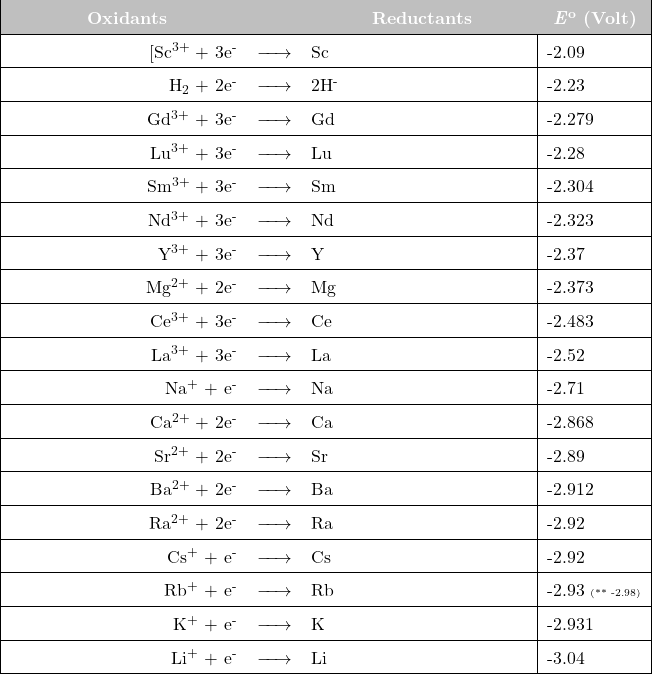  \newcolumntype{L}[1]{>{\raggedright\let\newline\\\arraybackslash\hspace{0pt}}m{#1}} \newcolumntype{C}[1]{>{\centering\let\newline\\\arraybackslash\hspace{0pt}}m{#1}} \newcolumntype{R}[1]{>{\raggedleft\let\newline\\\arraybackslash\hspace{0pt}}m{#1}}  \renewcommand{\arraystretch}{1.5} \begin{tabular}{| r c l | l |} \hline \cellcolor{lightgray} \text{\hspace{40pt}} \textcolor{white}{\textbf{Oxidants}} \text{\hspace{40pt}}  &\cellcolor{lightgray}   &\cellcolor{lightgray} \text{\hspace{30pt}} \textcolor{white}{\textbf{Reductants}} \text{\hspace{30pt}}   &\cellcolor{lightgray} \textcolor{white}{\textbf{\textit{E}\textsuperscript{o}} \textbf{(Volt)}} \\  \hline [Sc\textsuperscript{3+}  + 3e\textsuperscript{-}  & $\xrightarrow{\text{\hspace{15 pt}}}$  & Sc   &   -2.09 \\ \hline H\textsubscript{2}  + 2e\textsuperscript{-}  & $\xrightarrow{\text{\hspace{15 pt}}}$  & 2H\textsuperscript{-}   &   -2.23 \\ \hline Gd\textsuperscript{3+}  + 3e\textsuperscript{-}  & $\xrightarrow{\text{\hspace{15 pt}}}$  & Gd   &   -2.279 \\ \hline Lu\textsuperscript{3+}  + 3e\textsuperscript{-}  & $\xrightarrow{\text{\hspace{15 pt}}}$  & Lu   &   -2.28 \\ \hline Sm\textsuperscript{3+}  + 3e\textsuperscript{-}  & $\xrightarrow{\text{\hspace{15 pt}}}$  & Sm   &   -2.304 \\ \hline Nd\textsuperscript{3+}  + 3e\textsuperscript{-}  & $\xrightarrow{\text{\hspace{15 pt}}}$  & Nd   &   -2.323 \\ \hline Y\textsuperscript{3+}  + 3e\textsuperscript{-}  & $\xrightarrow{\text{\hspace{15 pt}}}$  & Y   &   -2.37 \\ \hline Mg\textsuperscript{2+}  + 2e\textsuperscript{-}  & $\xrightarrow{\text{\hspace{15 pt}}}$  & Mg   &   -2.373 \\ \hline Ce\textsuperscript{3+}  + 3e\textsuperscript{-}  & $\xrightarrow{\text{\hspace{15 pt}}}$  & Ce   &   -2.483 \\ \hline La\textsuperscript{3+}  + 3e\textsuperscript{-}  & $\xrightarrow{\text{\hspace{15 pt}}}$  & La   &   -2.52 \\ \hline Na\textsuperscript{+}  + e\textsuperscript{-}  & $\xrightarrow{\text{\hspace{15 pt}}}$  & Na   &   -2.71 \\ \hline Ca\textsuperscript{2+}  + 2e\textsuperscript{-}  & $\xrightarrow{\text{\hspace{15 pt}}}$  & Ca   &   -2.868 \\ \hline Sr\textsuperscript{2+}  + 2e\textsuperscript{-}  & $\xrightarrow{\text{\hspace{15 pt}}}$  & Sr   &   -2.89 \\ \hline Ba\textsuperscript{2+}  + 2e\textsuperscript{-}  & $\xrightarrow{\text{\hspace{15 pt}}}$  & Ba   &   -2.912 \\ \hline Ra\textsuperscript{2+}  + 2e\textsuperscript{-}  & $\xrightarrow{\text{\hspace{15 pt}}}$  & Ra   &   -2.92 \\ \hline Cs\textsuperscript{+}  + e\textsuperscript{-}  & $\xrightarrow{\text{\hspace{15 pt}}}$  & Cs   &   -2.92 \\ \hline Rb\textsuperscript{+}  + e\textsuperscript{-}  & $\xrightarrow{\text{\hspace{15 pt}}}$  & Rb   &   -2.93 \tiny{(** -2.98)} \\ \hline K\textsuperscript{+}  + e\textsuperscript{-}  & $\xrightarrow{\text{\hspace{15 pt}}}$  & K   &   -2.931 \\ \hline Li\textsuperscript{+}  + e\textsuperscript{-}  & $\xrightarrow{\text{\hspace{15 pt}}}$  & Li   &   -3.04 \\ \hline \end{tabular} 