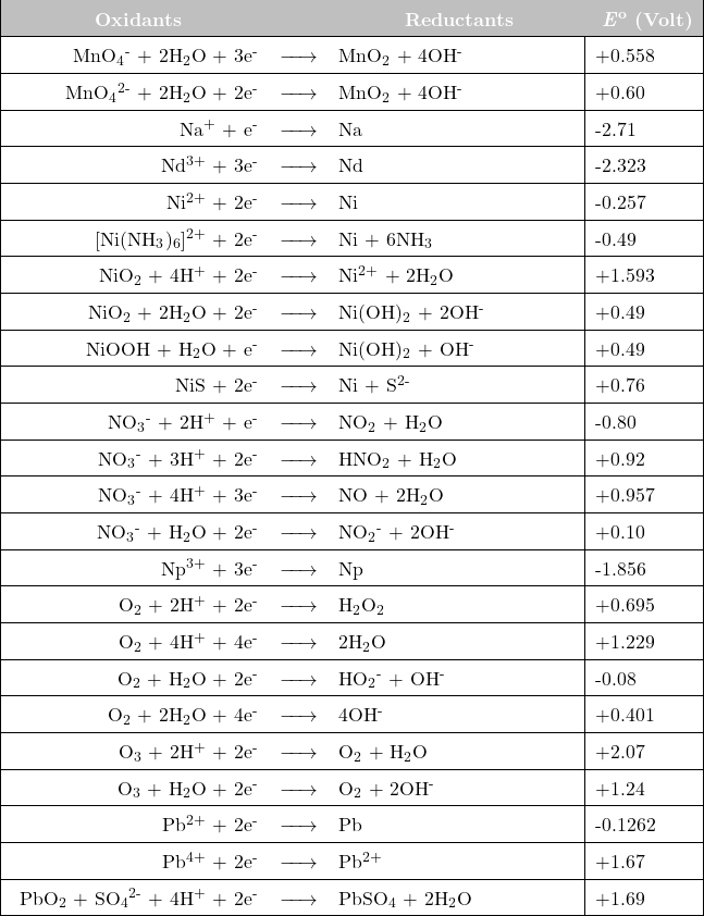  \newcolumntype{L}[1]{>{\raggedright\let\newline\\\arraybackslash\hspace{0pt}}m{#1}} \newcolumntype{C}[1]{>{\centering\let\newline\\\arraybackslash\hspace{0pt}}m{#1}} \newcolumntype{R}[1]{>{\raggedleft\let\newline\\\arraybackslash\hspace{0pt}}m{#1}}  \renewcommand{\arraystretch}{1.5} \begin{tabular}{| r c l | l |} \hline  \cellcolor{lightgray} \text{\hspace{40pt}} \textcolor{white}{\textbf{Oxidants}} \text{\hspace{40pt}}  &\cellcolor{lightgray}   &\cellcolor{lightgray} \text{\hspace{30pt}} \textcolor{white}{\textbf{Reductants}} \text{\hspace{30pt}}   &\cellcolor{lightgray} \textcolor{white}{\textbf{\textit{E}\textsuperscript{o}} \textbf{(Volt)}} \\  \hline MnO\textsubscript{4}\textsuperscript{-}  + 2H\textsubscript{2}O  + 3e\textsuperscript{-}  & $\xrightarrow{\text{\hspace{15 pt}}}$  & MnO\textsubscript{2} + 4OH\textsuperscript{-}  & +0.558 \\ \hline  MnO\textsubscript{4}\textsuperscript{2-}  + 2H\textsubscript{2}O  + 2e\textsuperscript{-}  & $\xrightarrow{\text{\hspace{15 pt}}}$  & MnO\textsubscript{2} + 4OH\textsuperscript{-}  & +0.60 \\ \hline Na\textsuperscript{+}  + e\textsuperscript{-}  & $\xrightarrow{\text{\hspace{15 pt}}}$  & Na   & -2.71 \\ \hline Nd\textsuperscript{3+}  + 3e\textsuperscript{-}  & $\xrightarrow{\text{\hspace{15 pt}}}$  & Nd   & -2.323 \\ \hline Ni\textsuperscript{2+}  + 2e\textsuperscript{-}  & $\xrightarrow{\text{\hspace{15 pt}}}$  & Ni   & -0.257 \\ \hline [Ni(NH\textsubscript{3})\textsubscript{6}]\textsuperscript{2+} + 2e\textsuperscript{-}  & $\xrightarrow{\text{\hspace{15 pt}}}$  & Ni + 6NH\textsubscript{3}    & -0.49 \\ \hline NiO\textsubscript{2}  + 4H\textsuperscript{+}  + 2e\textsuperscript{-}  & $\xrightarrow{\text{\hspace{15 pt}}}$  & Ni\textsuperscript{2+}  + 2H\textsubscript{2}O   & +1.593 \\ \hline NiO\textsubscript{2}  + 2H\textsubscript{2}O  + 2e\textsuperscript{-}  & $\xrightarrow{\text{\hspace{15 pt}}}$  & Ni(OH)\textsubscript{2} + 2OH\textsuperscript{-}   & +0.49 \\ \hline NiOOH  + H\textsubscript{2}O  + e\textsuperscript{-}  & $\xrightarrow{\text{\hspace{15 pt}}}$  & Ni(OH)\textsubscript{2} + OH\textsuperscript{-}  & +0.49 \\ \hline NiS + 2e\textsuperscript{-}  & $\xrightarrow{\text{\hspace{15 pt}}}$  & Ni + S\textsuperscript{2-}  & +0.76 \\ \hline NO\textsubscript{3}\textsuperscript{-}  + 2H\textsuperscript{+}  + e\textsuperscript{-}  & $\xrightarrow{\text{\hspace{15 pt}}}$  & NO\textsubscript{2}  + H\textsubscript{2}O   & -0.80 \\ \hline NO\textsubscript{3}\textsuperscript{-}  + 3H\textsuperscript{+}  + 2e\textsuperscript{-}  & $\xrightarrow{\text{\hspace{15 pt}}}$  & HNO\textsubscript{2}  + H\textsubscript{2}O   & +0.92 \\ \hline NO\textsubscript{3}\textsuperscript{-}  + 4H\textsuperscript{+}  + 3e\textsuperscript{-}  & $\xrightarrow{\text{\hspace{15 pt}}}$  & NO  + 2H\textsubscript{2}O   & +0.957 \\ \hline NO\textsubscript{3}\textsuperscript{-}  + H\textsubscript{2}O  + 2e\textsuperscript{-}  & $\xrightarrow{\text{\hspace{15 pt}}}$  & NO\textsubscript{2}\textsuperscript{-}  + 2OH\textsuperscript{-}   & +0.10 \\ \hline Np\textsuperscript{3+}  + 3e\textsuperscript{-}  & $\xrightarrow{\text{\hspace{15 pt}}}$  & Np   & -1.856 \\ \hline O\textsubscript{2}  + 2H\textsuperscript{+}  + 2e\textsuperscript{-}  & $\xrightarrow{\text{\hspace{15 pt}}}$  & H\textsubscript{2}O\textsubscript{2}  & +0.695 \\ \hline O\textsubscript{2}  + 4H\textsuperscript{+}  + 4e\textsuperscript{-}  & $\xrightarrow{\text{\hspace{15 pt}}}$  & 2H\textsubscript{2}O   & +1.229 \\ \hline O\textsubscript{2}  + H\textsubscript{2}O  + 2e\textsuperscript{-}  & $\xrightarrow{\text{\hspace{15 pt}}}$  & HO\textsubscript{2}\textsuperscript{-} + OH\textsuperscript{-}   & -0.08 \\ \hline O\textsubscript{2}  + 2H\textsubscript{2}O  + 4e\textsuperscript{-}  & $\xrightarrow{\text{\hspace{15 pt}}}$  & 4OH\textsuperscript{-}   & +0.401 \\ \hline O\textsubscript{3}  + 2H\textsuperscript{+}  + 2e\textsuperscript{-}  & $\xrightarrow{\text{\hspace{15 pt}}}$  & O\textsubscript{2} + H\textsubscript{2}O   & +2.07 \\ \hline O\textsubscript{3}  + H\textsubscript{2}O  + 2e\textsuperscript{-}  & $\xrightarrow{\text{\hspace{15 pt}}}$  & O\textsubscript{2} + 2OH\textsuperscript{-}   & +1.24 \\ \hline Pb\textsuperscript{2+}  + 2e\textsuperscript{-}  & $\xrightarrow{\text{\hspace{15 pt}}}$  & Pb   & -0.1262 \\ \hline Pb\textsuperscript{4+}  + 2e\textsuperscript{-}  & $\xrightarrow{\text{\hspace{15 pt}}}$  & Pb\textsuperscript{2+}    & +1.67 \\ \hline PbO\textsubscript{2}  + SO\textsubscript{4}\textsuperscript{2-}  + 4H\textsuperscript{+}  + 2e\textsuperscript{-}  &  $\xrightarrow{\text{\hspace{15 pt}}}$  & PbSO\textsubscript{4}  + 2H\textsubscript{2}O   & +1.69 \\ \hline  \end{tabular} 