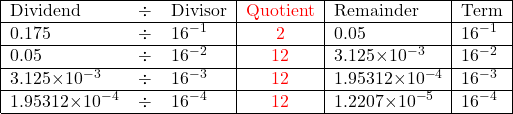   \begin{center}   \begin{tabular}{ | l  c  l | c | l | l|}     \hline      Dividend &\div &Divisor & \textcolor{red}{Quotient} & Remainder & Term\\       \hline      0.175 &\div & 16^{-1} & \textcolor{red}{2} & 0.05 & 16^{-1} \\ \hline       0.05  &\div & 16^{-2} & \textcolor{red}{12} & 3.125\times10^{-3} & 16^{-2} \\ \hline       3.125\times10^{-3}  &\div & 16^{-3} & \textcolor{red}{12} & 1.95312\times10^{-4} & 16^{-3} \\ \hline          1.95312\times10^{-4}  &\div & 16^{-4} & \textcolor{red}{12} & 1.2207\times10^{-5} & 16^{-4} \\ \hline     \end{tabular} \end{center}