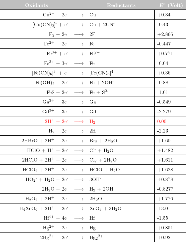  \newcolumntype{L}[1]{>{\raggedright\let\newline\\\arraybackslash\hspace{0pt}}m{#1}} \newcolumntype{C}[1]{>{\centering\let\newline\\\arraybackslash\hspace{0pt}}m{#1}} \newcolumntype{R}[1]{>{\raggedleft\let\newline\\\arraybackslash\hspace{0pt}}m{#1}}  \renewcommand{\arraystretch}{1.5} \begin{tabular}{| r c l | l |} \hline \cellcolor{lightgray} \text{\hspace{40pt}} \textcolor{white}{\textbf{Oxidants}} \text{\hspace{40pt}}  &\cellcolor{lightgray}   &\cellcolor{lightgray} \text{\hspace{30pt}} \textcolor{white}{\textbf{Reductants}} \text{\hspace{30pt}}   &\cellcolor{lightgray} \textcolor{white}{\textbf{\textit{E}\textsuperscript{o}} \textbf{(Volt)}} \\  \hline  Cu\textsuperscript{2+}  + 2e\textsuperscript{-}  & $\xrightarrow{\text{\hspace{15 pt}}}$  & Cu   & +0.34 \\ \hline [Cu(CN)\textsubscript{2}]\textsuperscript{-} + e\textsuperscript{-}  & $\xrightarrow{\text{\hspace{15 pt}}}$  & Cu  +  2CN\textsuperscript{-}   &    -0.43 \\ \hline F\textsubscript{2}  + 2e\textsuperscript{-}  & $\xrightarrow{\text{\hspace{15 pt}}}$  & 2F\textsuperscript{-}   &   +2.866 \\ \hline Fe\textsuperscript{2+} + 2e\textsuperscript{-}  & $\xrightarrow{\text{\hspace{15 pt}}}$  & Fe  &   -0.447 \\ \hline Fe\textsuperscript{3+}  + e\textsuperscript{-}  & $\xrightarrow{\text{\hspace{15 pt}}}$  & Fe\textsuperscript{2+}   &   +0.771 \\ \hline Fe\textsuperscript{3+}  + 3e\textsuperscript{-}  & $\xrightarrow{\text{\hspace{15 pt}}}$  & Fe   &   -0.04 \\ \hline [Fe(CN)\textsubscript{6}]\textsuperscript{3-} + e\textsuperscript{-}  & $\xrightarrow{\text{\hspace{15 pt}}}$  & [Fe(CN)\textsubscript{6}]\textsuperscript{4-}  &   +0.36 \\ \hline Fe(OH)\textsubscript{2} + 2e\textsuperscript{-}  & $\xrightarrow{\text{\hspace{15 pt}}}$  & Fe  +  2OH\textsuperscript{-}   &  -0.88 \\ \hline FeS + 2e\textsuperscript{-}  & $\xrightarrow{\text{\hspace{15 pt}}}$  & Fe  +  S\textsuperscript{2-}   &    -1.01 \\ \hline Ga\textsuperscript{3+}  + 3e\textsuperscript{-}  & $\xrightarrow{\text{\hspace{15 pt}}}$  & Ga   &   -0.549 \\ \hline Gd\textsuperscript{3+}  + 3e\textsuperscript{-}  & $\xrightarrow{\text{\hspace{15 pt}}}$  & Gd   &   -2.279 \\ \hline \textcolor{red}{2H\textsuperscript{+}  + 2e\textsuperscript{-}}  & $\textcolor{red}{\xrightarrow{\text{\hspace{15 pt}}}}$  & \textcolor{red}{H\textsubscript{2} }  &   \textcolor{red}{0.00} \\ \hline H\textsubscript{2}  + 2e\textsuperscript{-}  & $\xrightarrow{\text{\hspace{15 pt}}}$  & 2H\textsuperscript{-}   &   -2.23 \\ \hline 2HBrO  + 2H\textsuperscript{+}  + 2e\textsuperscript{-}  & $\xrightarrow{\text{\hspace{15 pt}}}$  & Br\textsubscript{2} + 2H\textsubscript{2}O   &   +1.60 \\ \hline HClO  + H\textsuperscript{+}  + 2e\textsuperscript{-}  & $\xrightarrow{\text{\hspace{15 pt}}}$  & Cl\textsuperscript{-} + H\textsubscript{2}O   &   +1.482 \\ \hline 2HClO  + 2H\textsuperscript{+}  + 2e\textsuperscript{-}  & $\xrightarrow{\text{\hspace{15 pt}}}$  & Cl\textsubscript{2} + 2H\textsubscript{2}O   &   +1.611 \\ \hline HClO\textsubscript{2}  + 2H\textsuperscript{+}  + 2e\textsuperscript{-}  & $\xrightarrow{\text{\hspace{15 pt}}}$  & HClO + H\textsubscript{2}O   &   +1.628 \\ \hline HO\textsubscript{2}\textsuperscript{-} + H\textsubscript{2}O + 2e\textsuperscript{-}  & $\xrightarrow{\text{\hspace{15 pt}}}$  & 3OH\textsuperscript{-}   &   +0.878 \\ \hline 2H\textsubscript{2}O  + 2e\textsuperscript{-}  & $\xrightarrow{\text{\hspace{15 pt}}}$  & H\textsubscript{2}  + 2OH\textsuperscript{-}   &   -0.8277 \\ \hline H\textsubscript{2}O\textsubscript{2}  + 2H\textsuperscript{+}  + 2e\textsuperscript{-}  & $\xrightarrow{\text{\hspace{15 pt}}}$  & 2H\textsubscript{2}O   &   +1.776 \\ \hline H\textsubscript{4}XeO\textsubscript{6}  + 2H\textsuperscript{+}  + 2e\textsuperscript{-}  & $\xrightarrow{\text{\hspace{15 pt}}}$  & XeO\textsubscript{3} + 3H\textsubscript{2}O   &   +3.0 \\ \hline Hf\textsuperscript{4+}   + 4e\textsuperscript{-}  & $\xrightarrow{\text{\hspace{15 pt}}}$  & Hf    &   -1.55 \\ \hline Hg\textsuperscript{2+}   + 2e\textsuperscript{-}  & $\xrightarrow{\text{\hspace{15 pt}}}$  & Hg    &   +0.851 \\ \hline 2Hg\textsuperscript{2+}   + 2e\textsuperscript{-}  & $\xrightarrow{\text{\hspace{15 pt}}}$  & Hg\textsubscript{2}\textsuperscript{2+}    &   +0.92 \\ \hline  \end{tabular} 