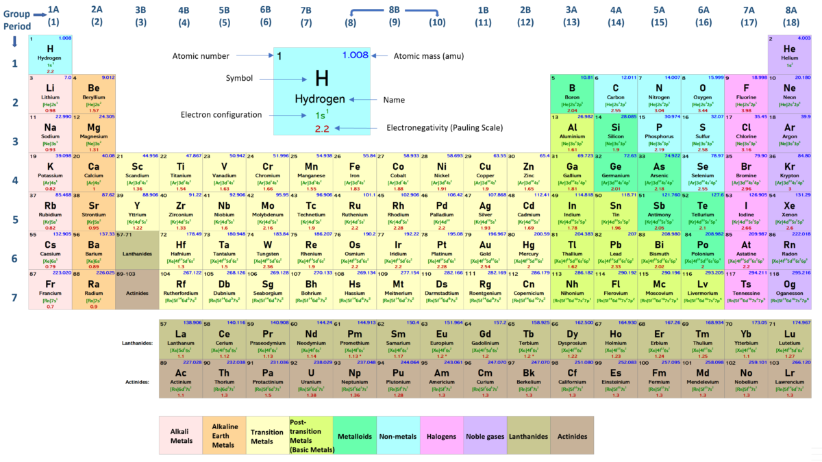 The Periodic Table