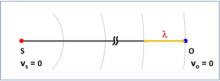 Doppler effect, sound waves, source and observer at rest