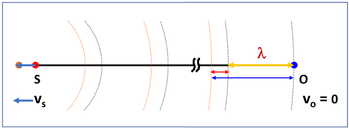 Doppler effect, sound waves, source receding from observer