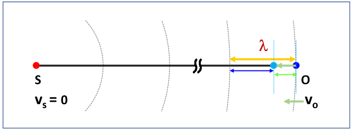 Doppler effect, sound waves, observer approaching source