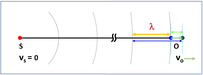 Doppler effect, sound waves, observer moving away from source