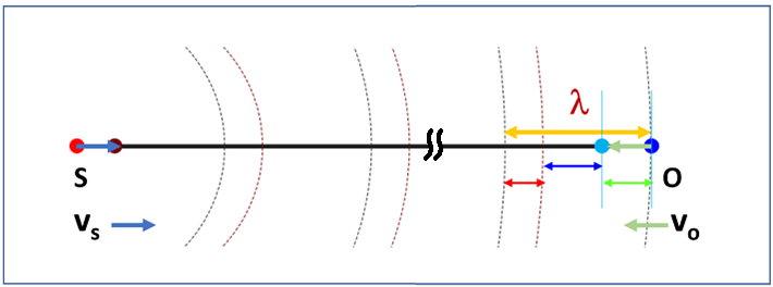 Doppler effect, sound waves, both source and observer approach each other