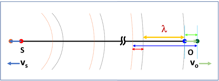 Doppler effect, sound waves, both source and observer moving away from each other