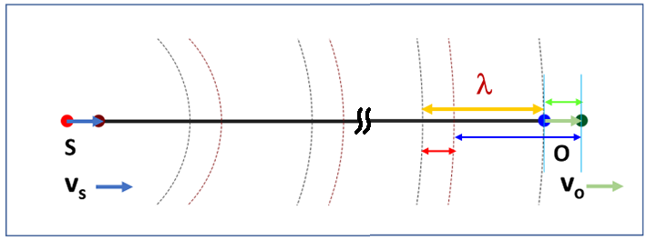 Doppler effect, sound waves, source approaching, observer moving away