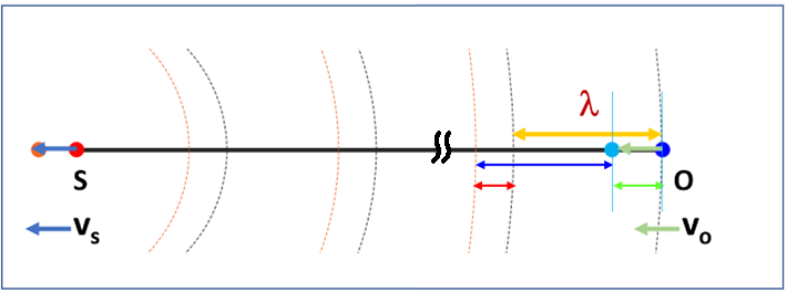 Doppler effect, sound waves, source receding, observer approaching