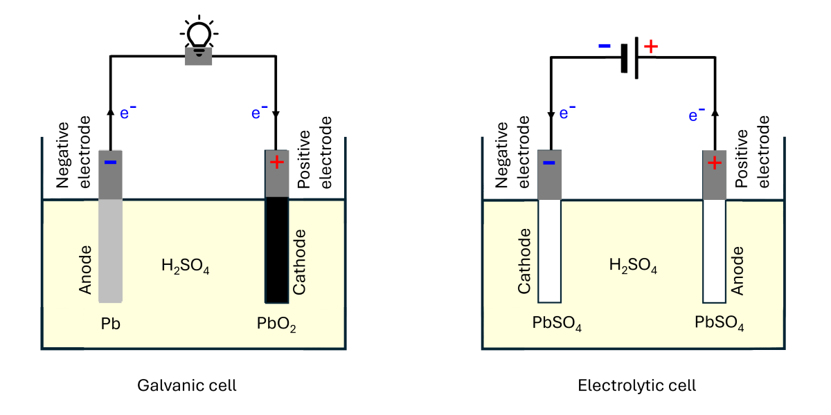 Lead-acid cell as a Galvanic cell and as an electrolytic cell