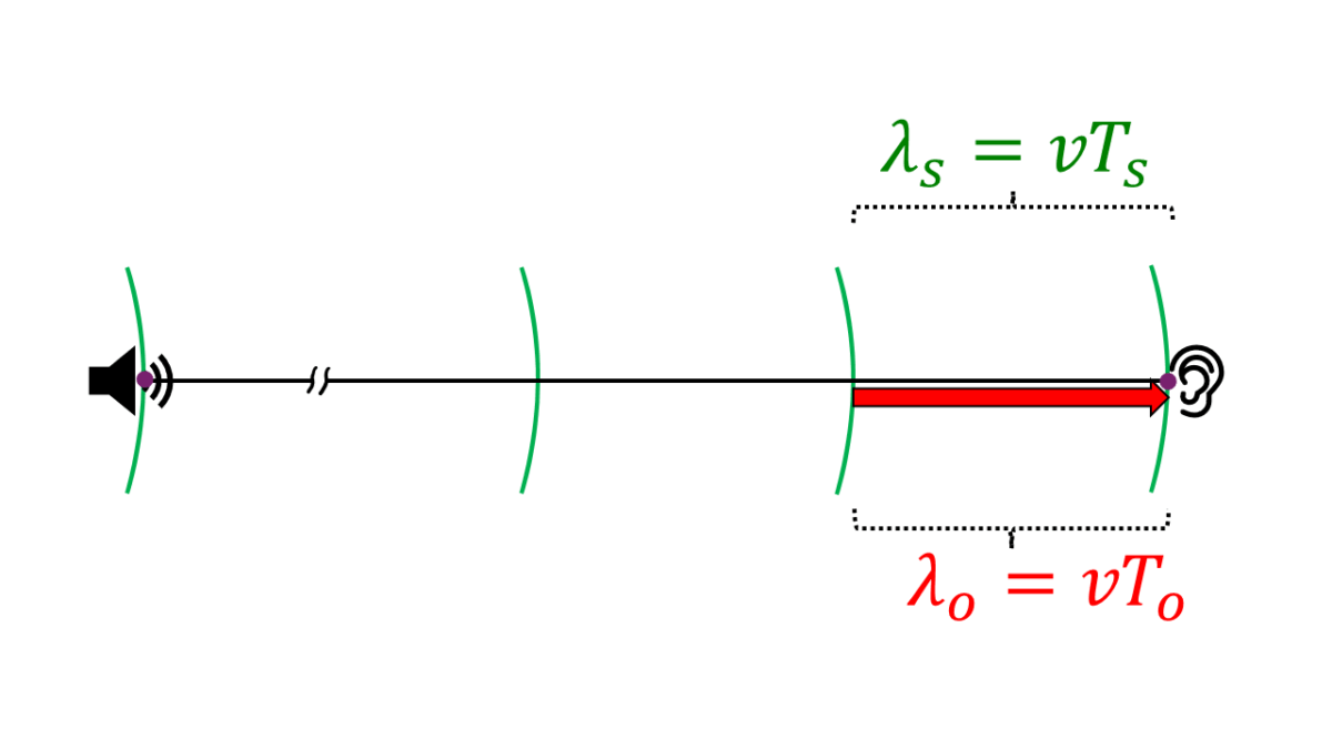 Sound source and observer both stationary; wavefronts evenly spaced