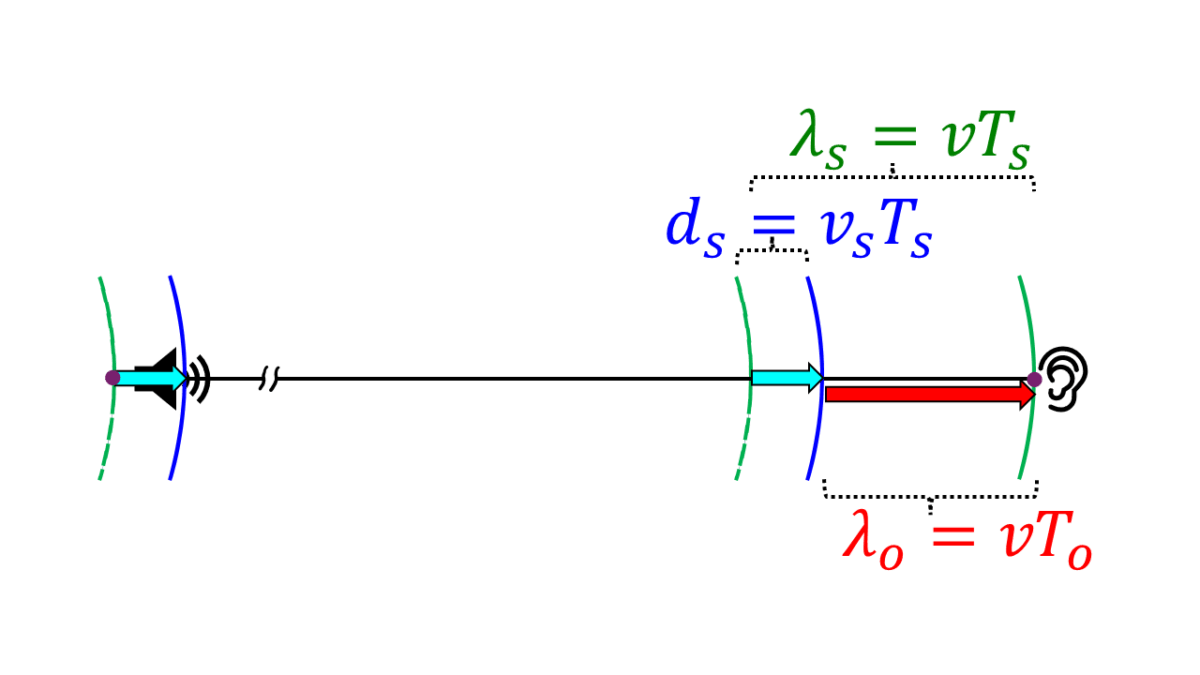Source moving toward a stationary observer; the distance between consecutive wavefronts in the observer’s direction is compressed