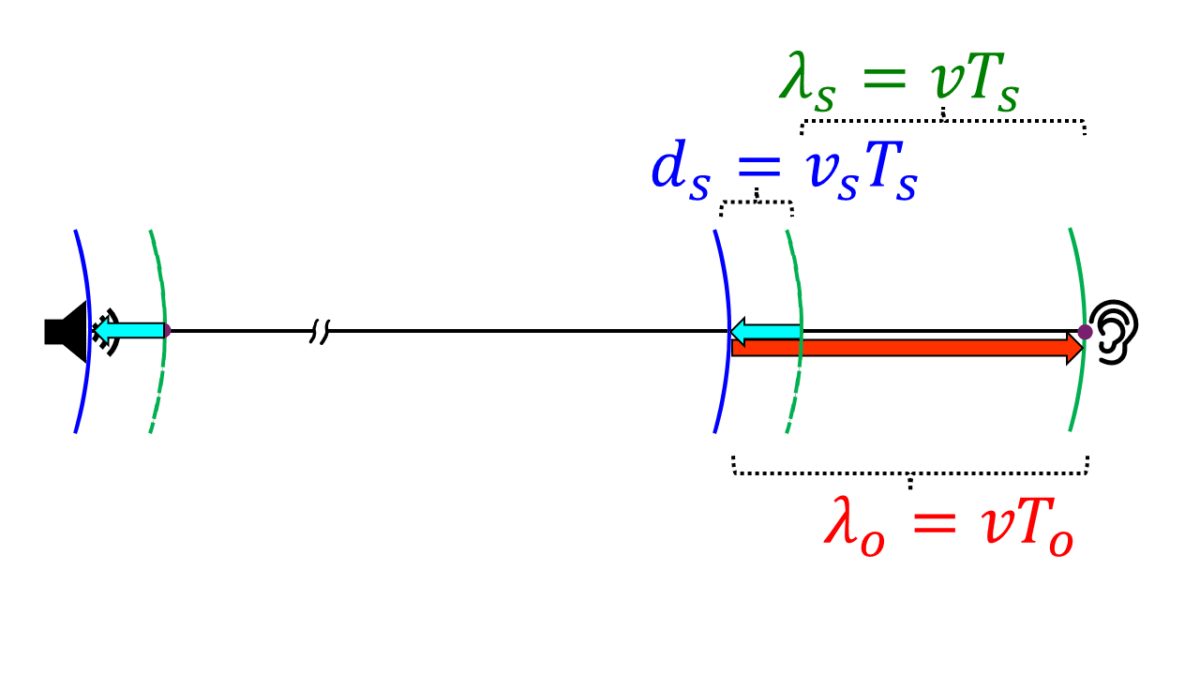 Sound source moving away from a stationary observer; wavefronts stretched behind the source