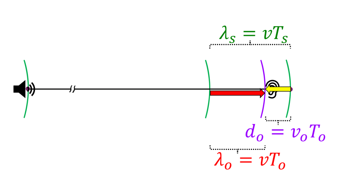 Stationary sound source; observer moving toward it