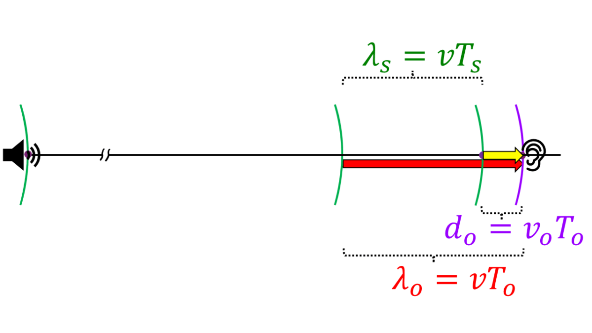 Stationary sound source; observer moving away from it
