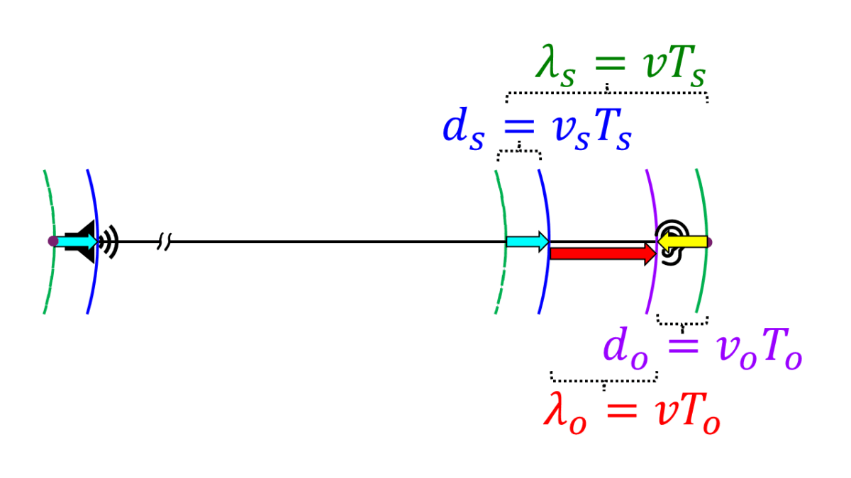 Sound source and observer moving toward each other; wavefronts compressed between them