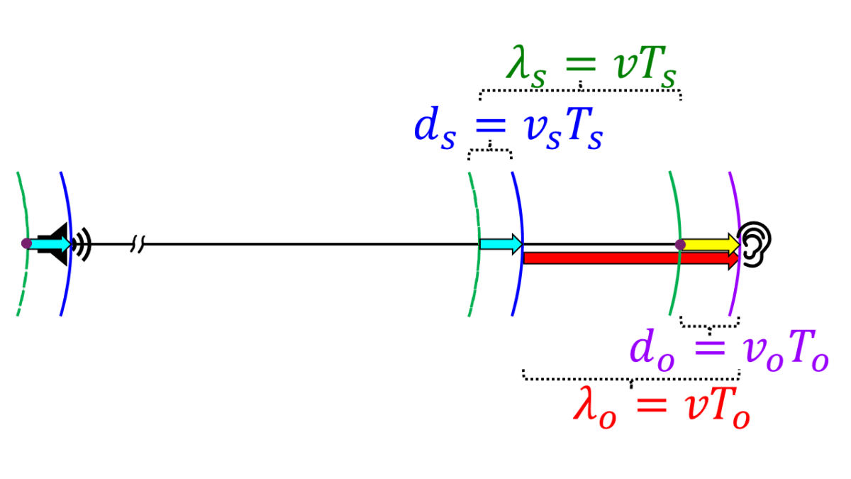 Sound source moving toward the observer while the observer moves away