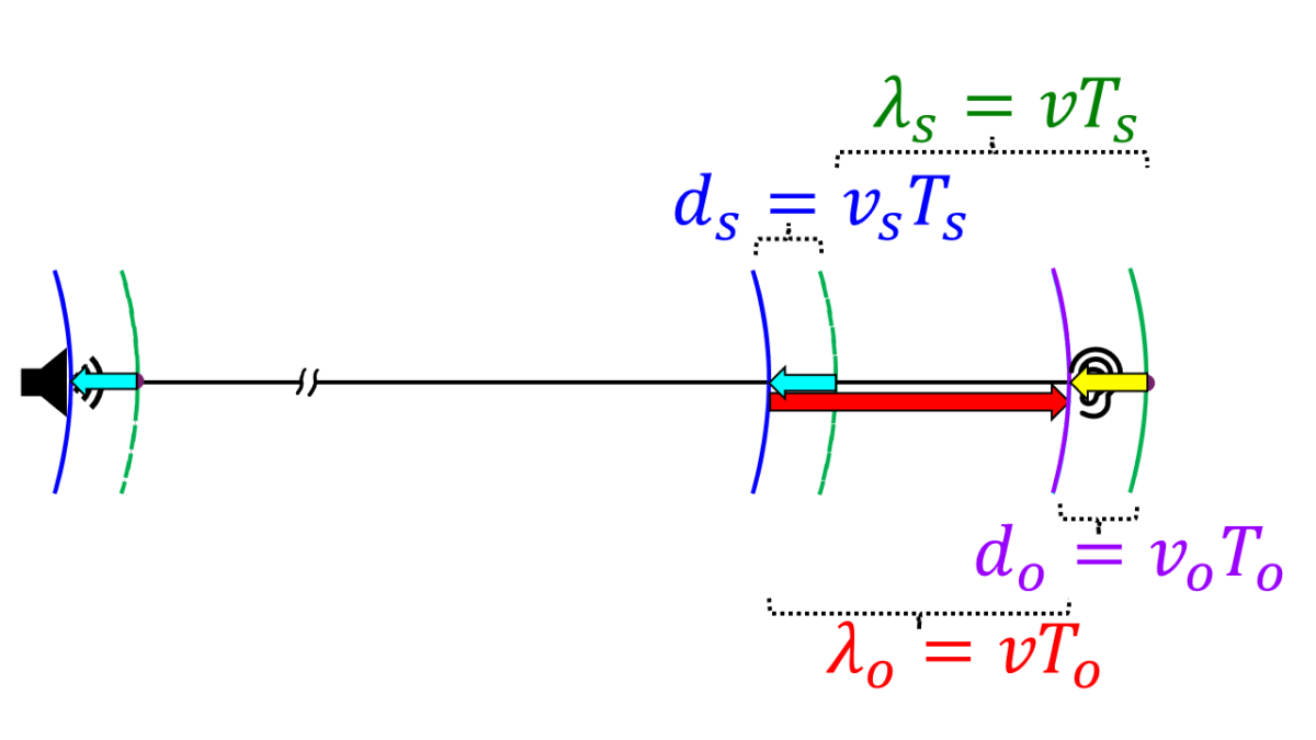 Sound source moving away from the observer while the observer moves toward it