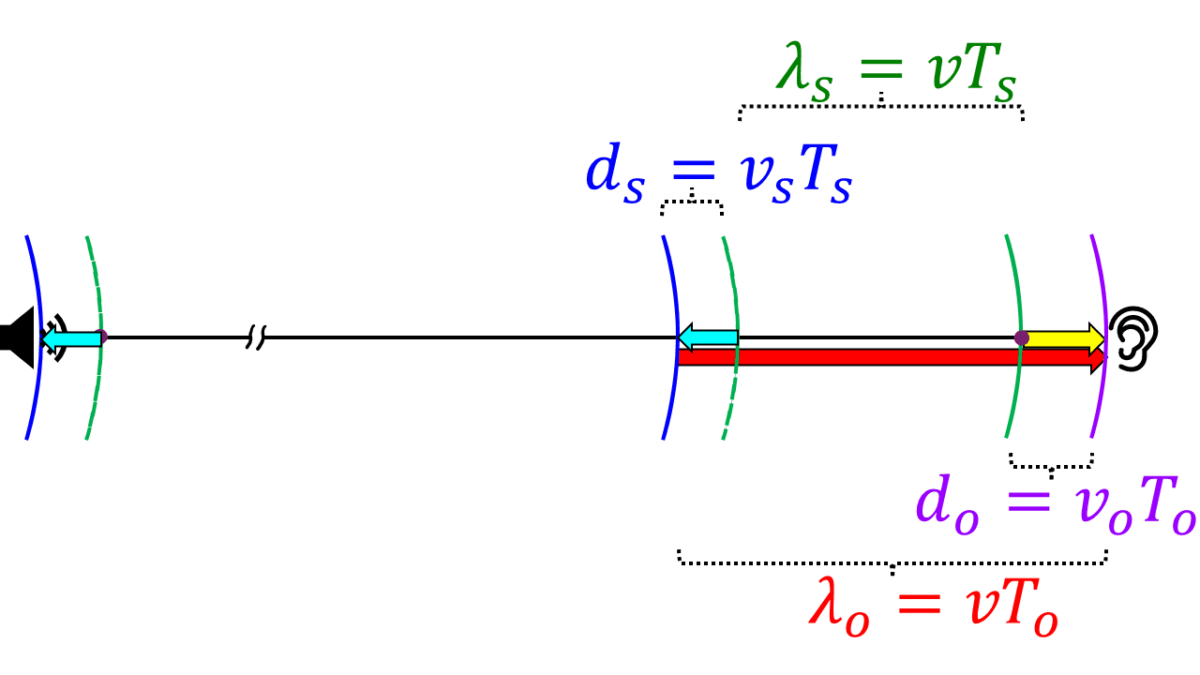 Sound source and observer moving apart; wavefronts stretched between them